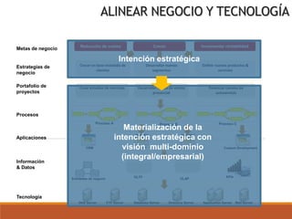 Reducción de costos Crecer Incrementar rentabilidad
Metas de negocio
Desarrollar fuerza de ventas
presencial
Potenciar canales de
autoservicio
Crear estudios de mercadoPortafolio de
proyectos
Crecer en base instalada de
clientes
Desarrollar nuevos
segmentos
Definir nuevos productos &
servicios
Estrategias de
negocio
KPIs
Entidades de negocio
OLTP
OLAP
Información
& Datos
Tecnología
DNS Server FTP Server Database Server Directory Server Application Server Mail Server
Procesos
Proceso A Proceso B Proceso C
Aplicaciones
CRM ERP Core Business Custom Development
Intención estratégica
Materialización de la
intención estratégica con
visión multi-dominio
(integral/empresarial)
ALINEAR NEGOCIO Y TECNOLOGÍA
 