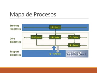 Mapa de Procesos
 