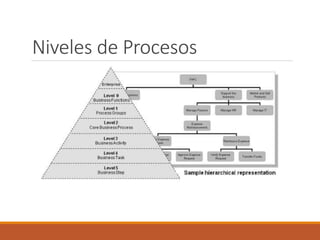 Niveles de Procesos
 