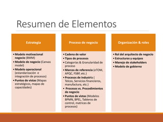 Resumen de Elementos
Estrategia
•Modelo motivacional
negocio (BMM)
•Modelo de negocio (Canvas
model)
•Modelo operacional
(estandarización e
integración de procesos)
•Puntos de vistas (Mapas
estratégicos, mapas de
capacidades)
Proceso de negocio
•Cadena de valor
•Tipos de procesos
•Categorías & Granularidad de
proceso
•Marcos de referencia (eTOM,
APQC, FSBP, etc.)
•Procesos de industria (
Telcos, Servicios financieros,
manufactura, etc.)
• Procesos vs. Procedimientos
de negocio
•Puntos de vistas (Modelos
BPMN, BPEL, Tableros de
control, matrices de
procesos)
Organización & roles
•Rol del arquitecto de negocio
•Estructuras y equipos
•Manejo de stakeholders
•Modelo de gobierno
 