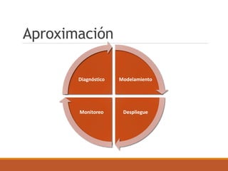 Aproximación
Modelamiento
DespliegueMonitoreo
Diagnóstico
 