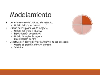 Modelamiento
• Levantamiento de proceso de negocio.
– Modelo del proceso actual
• Diseño de los procesos de negocio.
– Modelo del proceso objetivo
– Especificación de servicios
– Modelo de reglas de negocio
– Especificación de KPIs
• Construcción servicios y afinamiento de los procesos.
– Modelo de procesos objetivo afinado
– Servicios
 