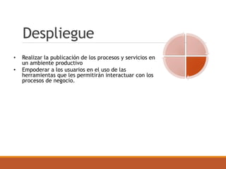 Despliegue
• Realizar la publicación de los procesos y servicios en
un ambiente productivo
• Empoderar a los usuarios en el uso de las
herramientas que les permitirán interactuar con los
procesos de negocio.
 