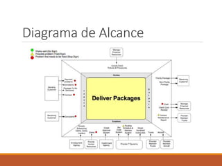 Diagrama de Alcance
 