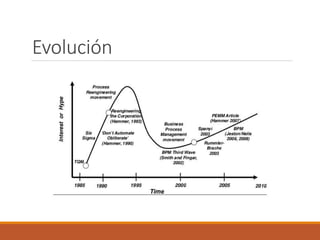 Evolución
 