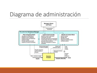 Diagrama de administración
 