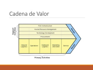 Cadena de Valor
 