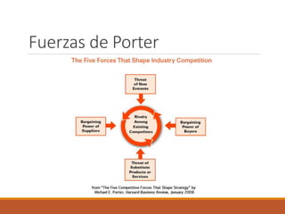 Fuerzas de Porter
 