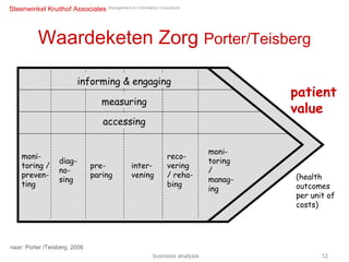 Waardeketen Zorg  Porter/Teisberg business analysis moni-toring / preven-ting diag-no-sing pre-paring inter-vening reco-vering / reha-bing informing & engaging measuring accessing moni-toring / manag-ing patient value (health outcomes per unit of costs) naar: Porter /Teisberg, 2006 