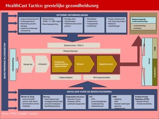 business analysis bron: PWC Health Tactics HealthCast Tactics: geestelijke gezondheidszorg Zorgkantoor etc Indicatiestelling MARKTWERKING IN ZORGKETEN Maatschappelijk  ondernemerschap: verantwoording marketing EXTERNE ONTWIKKELINGEN Output financiering tot? Productieprotocol Maximering psycho- therapie Inperking verslavings- reclassering Krappe arbeidsmarkt,  met name psychiaters Medische  ontwikkelingen Wachtlijsten Treeknormen Transparantie Certificering Modernisering AWBZ <=> DBC traject Bezuinigingskorting Mondige klant,  Cliëntenraden Patiëntenvertrouwens- persoon Inkoop PGB Zorgkantoor Eerste lijn Ambulant Welzijn/diensten Woningcorporaties Ziekenhuizen / RGC’s Poliklinisch,  dagbehandeling, dagactiviteiten Klinisch Begeleid wonen Wonen en Zorg: woonconcepten  (wonen naar wens) samenwerken binnen  zorgketen Sturing: besturingsconcept managementinformatie productie-kostprijzen liquiditeitsbewaking Organisatie structuur: Business Proces  Redesign (BPR) postfusievraagstukken ICT: EPD productieregistratie roosterplanning datawarehouse HRM: opleiding AMS  flexibele beloningen planning ziekteverzuim Publiek-Private  Systemen (PPS): Bedrijfs-RIAGG Arbeidsrehabilitatie GEVOLGEN VOOR DE BEDRIJFSVOERING Vrijgevestigden 