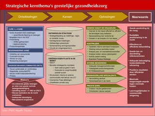 business analysis Strategische kernthema's geestelijke gezondheidszorg Meerwaarde Kansen Oplossingen Ontwikkelingen Grote diversiteit GGZ-instellingen verschillende fasering en belangen Mogelijke knip in de GGZ Financiering AWBZ-gefinancierd basisverzekering Productieregistratie Keuze systematiek en combinaties Registratie, productie/EPD Keuze model kostprijsberekening Privacy Risico’s Onvoldoende gelijke belangen  en visie voor goede centrale belangenbehartiging Opheffing sector —> V&V en ZH(?) Nieuwe toetreders die de markt overnemen Inadequate bekostiging Niet-passend zorgaanbod ONTWIKKELEN STRATEGIE Strategiebepaling op instellings-, regio- en landelijk niveau Geïntegreerde instellingen Zelfstandige subsectoren Samenwerking woningcorporaties Circuits en zorgprogramma’s CREËREN EIGEN PLAATS IN DE MARKT SWOT Benutten strategische voordelen doen waar je goed in bent  financieel en zorginhoudelijk  positief scoren Structureren interne en externe communicatie met behulp van ICT Overnemen Paaz-afdelingen Ontwikkelen private zorg Goede aansluiting bij de vraag Duidelijke positionering in de markt Effectieve en efficiënte behandeling Goede toe- en  doorleiding cliëntenstromen Adequate bekostiging, kostendekkende uitvoering Positieve resultaten door efficiënter werken Maximale toegevoegde waarde tegen minimale kosten Leermogelijkheden in commerciële omgeving Intreding van concurrentie Cure\care functies Wonen en zorg Berekening kostprijzen CURE <—>CARE MODERNISERING AWBZ DIAGNOSE-BEHANDELCOMBINATIES (DBC'S) Hoe kan ik het meest effectief en efficiënt  de benodigde zorg realiseren Samenwerking met 1e/2e/3e lijn Groeien in de breedte of in de diepte Opstellen interne standaard-kostprijzen Dekking versus werkelijke kosten Analyse prijs- en hoeveelheidverschillen Analyse kosten versus opbrengsten Activity based costing Business Process Redesign Adequate managementinformatie Volledigheid productieregistratie ICT\Datawarehouse INTERNE BEHEERSING Herverdeling aanbod Herkenbaarheid in de markt ZORGINHOUDELIJKE SPECIALISATIE Creëren nieuwe geldstromen Ontwikkelen nieuwe aanpak PRIVATE ZORG bron: PWC Health Tactics DENKEN VANUIT DE VRAAGZIJDE KOSTPRIJZEN 