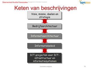 Keten van beschrijvingen Visie, missie, doelen en strategie Bedrijfsarchitectuur Informatiearchitectuur Informatiebeleid ICT-projecten voor ICT-infrastructuur en informatiesystemen business analysis 