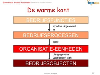 ORGANISATIE-EENHEDEN BEDRIJFSPROCESSEN BEDRIJFSFUNCTIES worden uitgevoerd in door BEDRIJFSOBJECTEN die gegevens vastleggen van De warme kant business analysis 