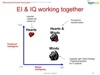EI & IQ working together Low High High Emotional Intelligence Hearts Minds Hearts & Minds Logically right. Good strategy “ Traditional position for IT projects” Formula for transformation Inspired. “ people are Joined up” Mental Intelligence business analysis 