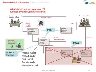 What should we be dreaming of? Business-driven solution development Business engineers & Business experts Process model Product model Task model Domain model Interaction model Model = Solution business analysis Business Content Repository Business Engineering Studio Specify, verify & validate 5GL 5GL Simulate & Test Generic Business Engines Real time  Machine readable Business workers Use 5GL (MDA) Software Factory Specific Executables Developer readable publication Use & Test 3/4GL Business &  Global Functional Requirements  