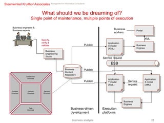 What should we be dreaming of? Single point of maintenance, multiple points of execution Business Engineering Studio Specify, verify & validate Business engineers & Business experts Business-driven development business analysis Business Content Repository Business Engines Application X model (XML) Business Engines Application X model (XML) Application Y model (XML) ESB Publish Execution platforms Service request Service request Publish Publish Portal XML Business workers 