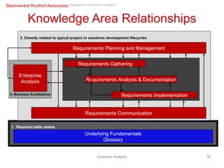 Knowledge Area Relationships 1.  Required table stakes 2. Directly related to typical project or solutions development lifecycles 3. Business Architecture Enterprise Analysis Requirements Planning and Management Requirements Communication Requirements Gathering Requirements Analysis & Documentation Requirements Implementation Underlying Fundamentals Glossary business analysis 