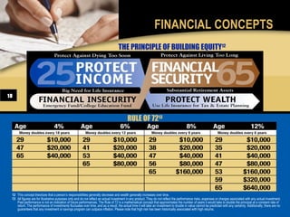 FINANCIAL CONCEPTS
                                                                                   THE PRINCIPLE OF BUILDING EQUITY12




10



                                                                                          RULE OF 7213




 12 This concept theorizes that a person’s responsibilities generally decrease and wealth generally increases over time.
 13 All figures are for illustrative purposes only and do not reflect an actual investment in any product. They do not reflect the performance risks, expenses or charges associated with any actual investment.
    Past performance is not an indication of future performances. The Rule of 72 is a mathematical concept that approximates the number of years it would take to double the principal at a constant rate of
    return. The performance of investments fluctuates over time, and as a result, the actual time it will take an investment to double in value cannot be predicted with any certainty. Additionally, there are no
    guarantees that any investment or savings program can outpace inflation. Please note that high risk has been historically associated with high returns.
 