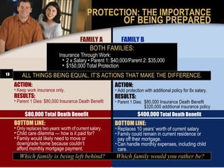 PROTECTION: THE IMPORTANCE
                                                                OF BEING PREPARED
                                           FAMILY A    FAMILY B
                                              BOTH FAMILIES:
                               Insurance Through Work:
                                  2 x Salary • Parent 1: $40,000/Parent 2: $35,000
                                  $150,000 Total Protection
13       ALL THINGS BEING EQUAL, IT’S ACTIONS THAT MAKE THE DIFFERENCE.
     ACTION:                                               ACTION:
      Keep work insurance only.                            Add protection with additional policy for 8x salary.
     RESULTS:                                              RESULTS:
      Parent 1 Dies: $80,000 Insurance Death Benefit       Parent 1 Dies:   $80,000 Insurance Death Benefit
                                                                              $320,000 additional insurance policy
           $80,000 Total Death Benefit                                  $400,000 Total Death Benefit
     BOTTOM LINE:                                          BOTTOM LINE:
      Only replaces two years’ worth of current salary.    Replaces 10 years’ worth of current salary
      Child care dilemma — how is it paid for?             Family could remain in current residence or
      Family would likely need to move or                  pay off their mortgage.
      downgrade home because couldn’t                       Can handle monthly expenses, including child
      afford monthly mortgage payment.                      care.
        Which family is being left behind?                 Which family would you rather be?
 