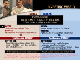INVESTING WISELY
                                                                        FAMILY A    FAMILY B
                                                                           BOTH FAMILIES:
                                                    RETIREMENT GOAL: $1 MILLION
                                                          25% tax bracket (combined federal and state)

14      ACTION                                                                                             ACTION:
         Invest with Accumulation Taxed                                                                   Invest with Accumulation Tax Deferred
        RESULTS:                                                                                           RESULTS:
         $775/mo. for 30 years at 10% rate of return                                                      $481/mo. for 30 years at 10% rate of return


                            Total Invested: $279,00015                                                                          Total Invested: $173,00015
        BOTTOM LINE:                                                                                       BOTTOM LINE:
         Reached retirement goal but paid 61%                                                             Reached retirement goal but invested
           more — Could they have done something                                                            less using tax deferred strategy.16
           else with that money?                                                                           Have $294 more per month than Family A — Could
                                                                                                            they do something else with that money?
             Which family is being left behind?                                                             Which family would you rather be?
     15 Calculations are based on a 25% combined Federal and State marginal tax rate and are for illustrative purposes only. An individual’s combined tax rate may be higher or lower. Lower tax rates may have
        an impact on the benefits of tax deferral. Some investments may be taxed at a capital gains rate which could be lower than an individual’s income tax rate. Funds received from tax deferred accounts
        may be fully taxable at ordinary income tax rates upon withdrawal. The rates of return chosen are for illustrative purposes only and do not reflect the actual investment in any product and should not be
        viewed as an indication of performance for any particular investment and do not reflect the performance risks, expenses or charges associated with an actual investment.
     16 Tax/legal advice not offered by or through WFG and its affiliated companies. Please consult with your legal/tax advisor.
 
