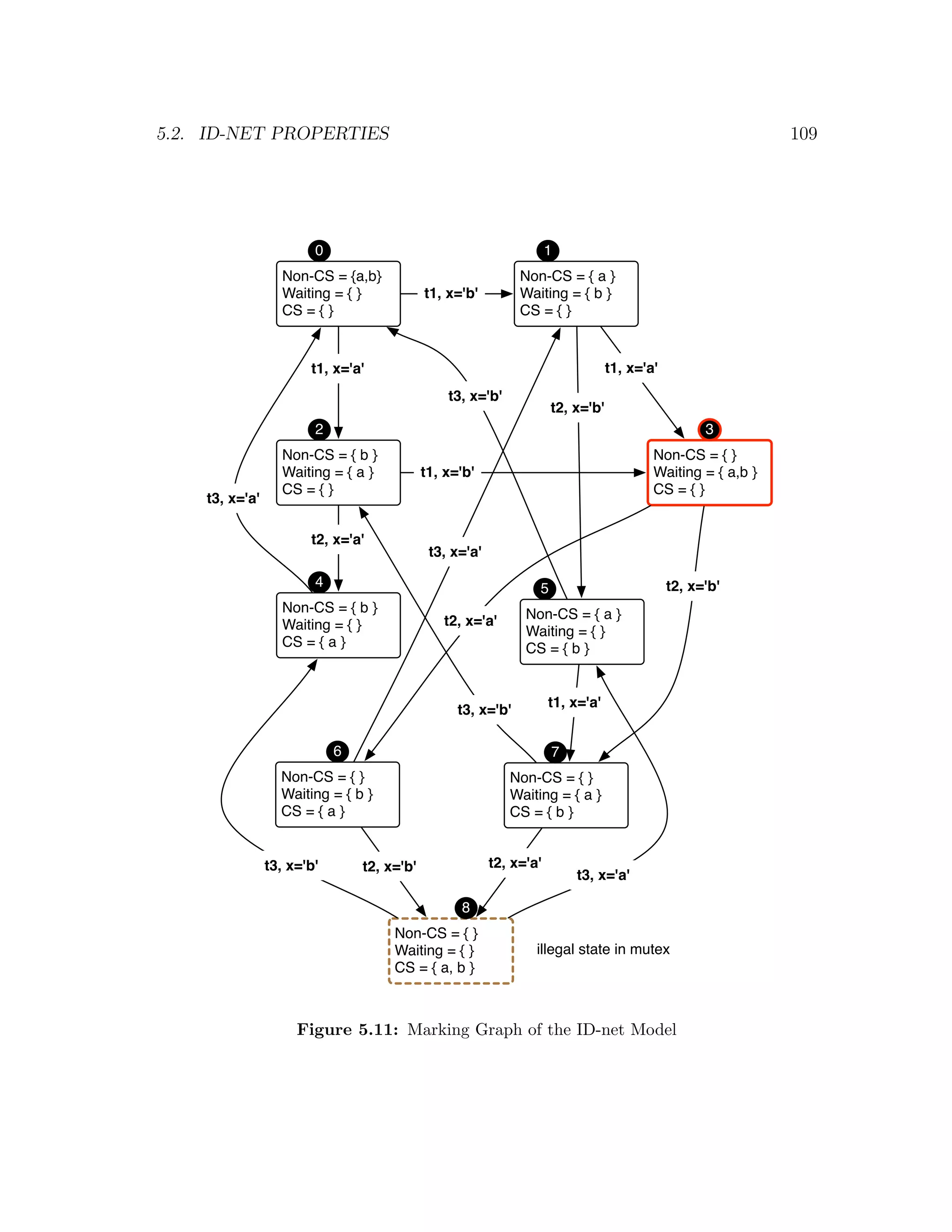 5.2. ID-NET PROPERTIES 109 0 1 Non-CS = {a,b} Non-CS = { a } Waiting = { } t1, x='b' Waiting = { b } CS = { } CS = { } t1, x='a' t1, x='a' t3, x='b' t2, x='b' 2 3 Non-CS = { b } Non-CS = { } Waiting = { a } t1, x='b' Waiting = { a,b } CS = { } CS = { } t3, x='a' t2, x='a' t3, x='a' 4 5 t2, x='b' Non-CS = { b } Non-CS = { a } Waiting = { } t2, x='a' Waiting = { } CS = { a } CS = { b } t1, x='a' t3, x='b' 6 7 Non-CS = { } Non-CS = { } Waiting = { b } Waiting = { a } CS = { a } CS = { b } t3, x='b' t2, x='b' t2, x='a' t3, x='a' 8 Non-CS = { } Waiting = { } illegal state in mutex CS = { a, b } Figure 5.11: Marking Graph of the ID-net Model 