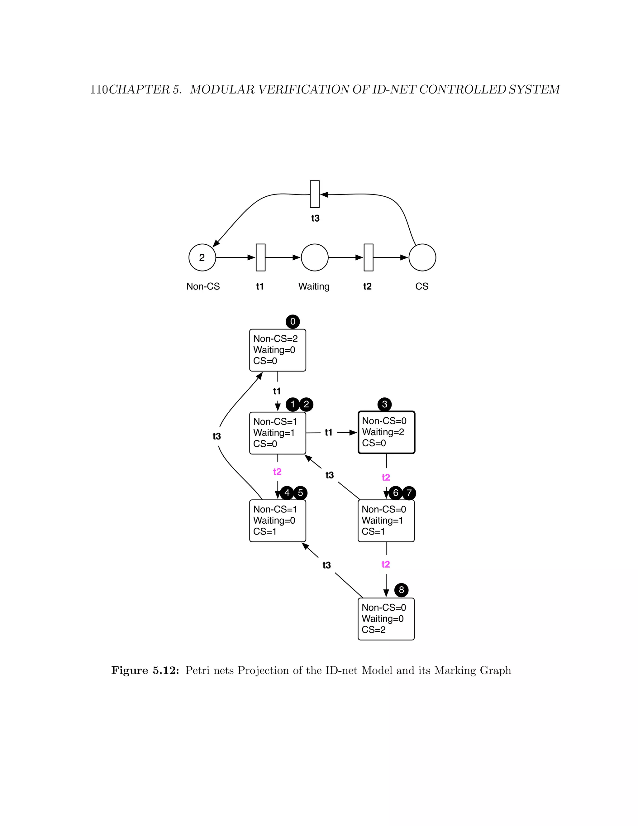110CHAPTER 5. MODULAR VERIFICATION OF ID-NET CONTROLLED SYSTEM t3 2 Non-CS t1 Waiting t2 CS 0 Non-CS=2 Waiting=0 CS=0 t1 1 2 3 Non-CS=1 Non-CS=0 t3 Waiting=1 t1 Waiting=2 CS=0 CS=0 t2 t3 t2 4 5 6 7 Non-CS=1 Non-CS=0 Waiting=0 Waiting=1 CS=1 CS=1 t3 t2 8 Non-CS=0 Waiting=0 CS=2 Figure 5.12: Petri nets Projection of the ID-net Model and its Marking Graph 