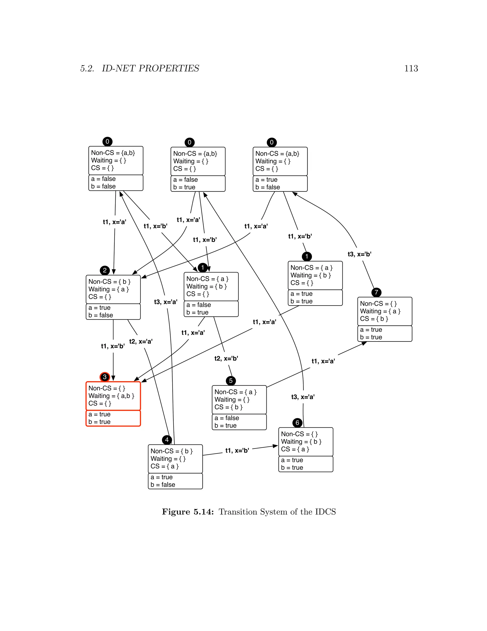 5.2. ID-NET PROPERTIES 113 0 0 0 Non-CS = {a,b} Non-CS = {a,b} Non-CS = {a,b} Waiting = { } Waiting = { } Waiting = { } CS = { } CS = { } CS = { } a = false a = false a = true b = false b = true b = false t1, x='a' t1, x='a' t1, x='b' t1, x='a' t1, x='b' t1, x='b' 1 t3, x='b' 2 1 Non-CS = { a } Waiting = { b } Non-CS = { b } Non-CS = { a } CS = { } Waiting = { a } Waiting = { b } CS = { } a = true 7 CS = { } t3, x='a' b = true Non-CS = { } a = true a = false b = true Waiting = { a } b = false t1, x='a' CS = { b } t1, x='a' a = true b = true t2, x='a' t1, x='b' t2, x='b' t1, x='a' 3 5 Non-CS = { } Non-CS = { a } Waiting = { a,b } t3, x='a' Waiting = { } CS = { } CS = { b } a = true a = false b = true 6 b = true Non-CS = { } 4 Waiting = { b } Non-CS = { b } t1, x='b' CS = { a } Waiting = { } a = true CS = { a } b = true a = true b = false Figure 5.14: Transition System of the IDCS 