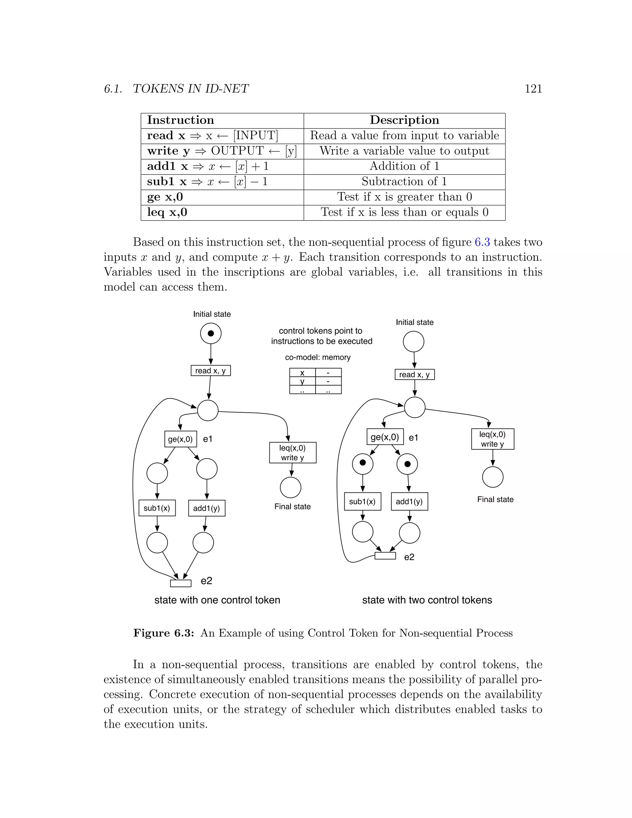 6.1. TOKENS IN ID-NET 121 Instruction Description read x ⇒ x ← [INPUT] Read a value from input to variable write y ⇒ OUTPUT ← [y] Write a variable value to output add1 x ⇒ x ← [x] + 1 Addition of 1 sub1 x ⇒ x ← [x] − 1 Subtraction of 1 ge x,0 Test if x is greater than 0 leq x,0 Test if x is less than or equals 0 Based on this instruction set, the non-sequential process of ﬁgure 6.3 takes two inputs x and y, and compute x + y. Each transition corresponds to an instruction. Variables used in the inscriptions are global variables, i.e. all transitions in this model can access them. Initial state Initial state control tokens point to instructions to be executed co-model: memory read x, y x - read x, y y - .. .. ge(x,0) e1 leq(x,0) ge(x,0) e1 leq(x,0) write y write y sub1(x) add1(y) Final state sub1(x) add1(y) Final state e2 e2 state with one control token state with two control tokens Figure 6.3: An Example of using Control Token for Non-sequential Process In a non-sequential process, transitions are enabled by control tokens, the existence of simultaneously enabled transitions means the possibility of parallel pro- cessing. Concrete execution of non-sequential processes depends on the availability of execution units, or the strategy of scheduler which distributes enabled tasks to the execution units. 
