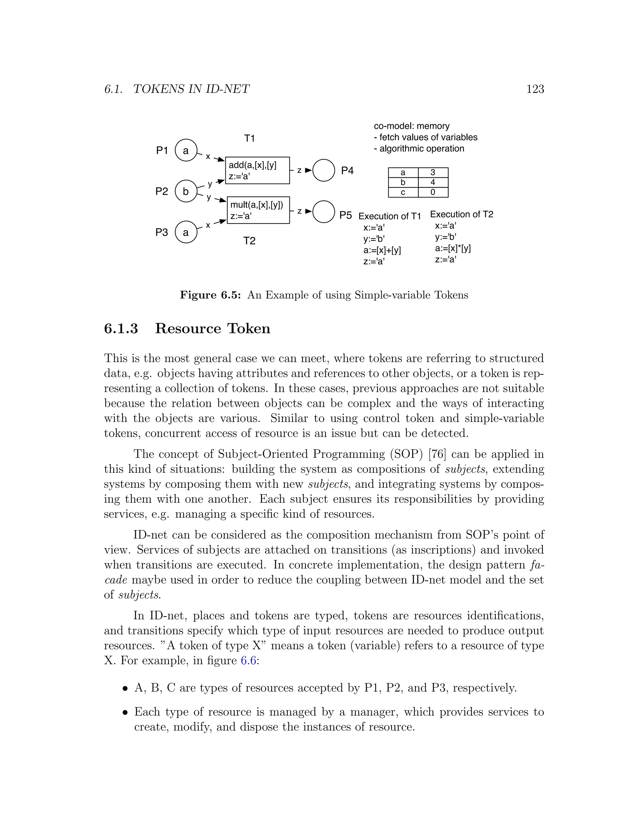 6.1. TOKENS IN ID-NET 123 co-model: memory T1 - fetch values of variables P1 a - algorithmic operation x add(a,[x],[y] z:='a' z P4 a 3 y b 4 P2 b y c 0 mult(a,[x],[y]) z z:='a' P5 Execution of T1 Execution of T2 x x:='a' x:='a' P3 a y:='b' T2 y:='b' a:=[x]+[y] a:=[x]*[y] z:='a' z:='a' Figure 6.5: An Example of using Simple-variable Tokens 6.1.3 Resource Token This is the most general case we can meet, where tokens are referring to structured data, e.g. objects having attributes and references to other objects, or a token is rep- resenting a collection of tokens. In these cases, previous approaches are not suitable because the relation between objects can be complex and the ways of interacting with the objects are various. Similar to using control token and simple-variable tokens, concurrent access of resource is an issue but can be detected. The concept of Subject-Oriented Programming (SOP) [76] can be applied in this kind of situations: building the system as compositions of subjects, extending systems by composing them with new subjects, and integrating systems by compos- ing them with one another. Each subject ensures its responsibilities by providing services, e.g. managing a speciﬁc kind of resources. ID-net can be considered as the composition mechanism from SOP’s point of view. Services of subjects are attached on transitions (as inscriptions) and invoked when transitions are executed. In concrete implementation, the design pattern fa- cade maybe used in order to reduce the coupling between ID-net model and the set of subjects. In ID-net, places and tokens are typed, tokens are resources identiﬁcations, and transitions specify which type of input resources are needed to produce output resources. ”A token of type X” means a token (variable) refers to a resource of type X. For example, in ﬁgure 6.6: • A, B, C are types of resources accepted by P1, P2, and P3, respectively. • Each type of resource is managed by a manager, which provides services to create, modify, and dispose the instances of resource. 