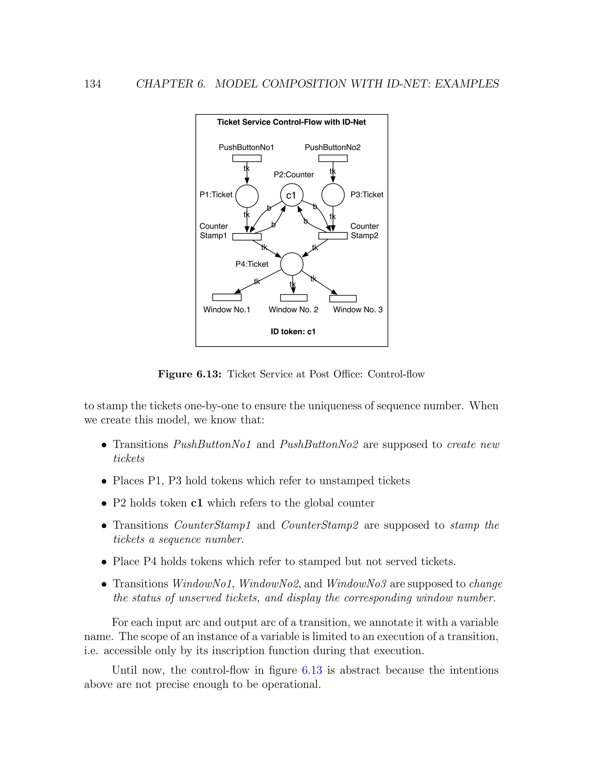 134 CHAPTER 6. MODEL COMPOSITION WITH ID-NET: EXAMPLES Ticket Service Control-Flow with ID-Net PushButtonNo1 PushButtonNo2 tk tk P2:Counter P1:Ticket c1 P3:Ticket b b tk tk b b Counter Counter Stamp1 Stamp2 tk tk P4:Ticket tk tk tk Window No.1 Window No. 2 Window No. 3 ID token: c1 Figure 6.13: Ticket Service at Post Oﬃce: Control-ﬂow to stamp the tickets one-by-one to ensure the uniqueness of sequence number. When we create this model, we know that: • Transitions PushButtonNo1 and PushButtonNo2 are supposed to create new tickets • Places P1, P3 hold tokens which refer to unstamped tickets • P2 holds token c1 which refers to the global counter • Transitions CounterStamp1 and CounterStamp2 are supposed to stamp the tickets a sequence number. • Place P4 holds tokens which refer to stamped but not served tickets. • Transitions WindowNo1, WindowNo2, and WindowNo3 are supposed to change the status of unserved tickets, and display the corresponding window number. For each input arc and output arc of a transition, we annotate it with a variable name. The scope of an instance of a variable is limited to an execution of a transition, i.e. accessible only by its inscription function during that execution. Until now, the control-ﬂow in ﬁgure 6.13 is abstract because the intentions above are not precise enough to be operational. 