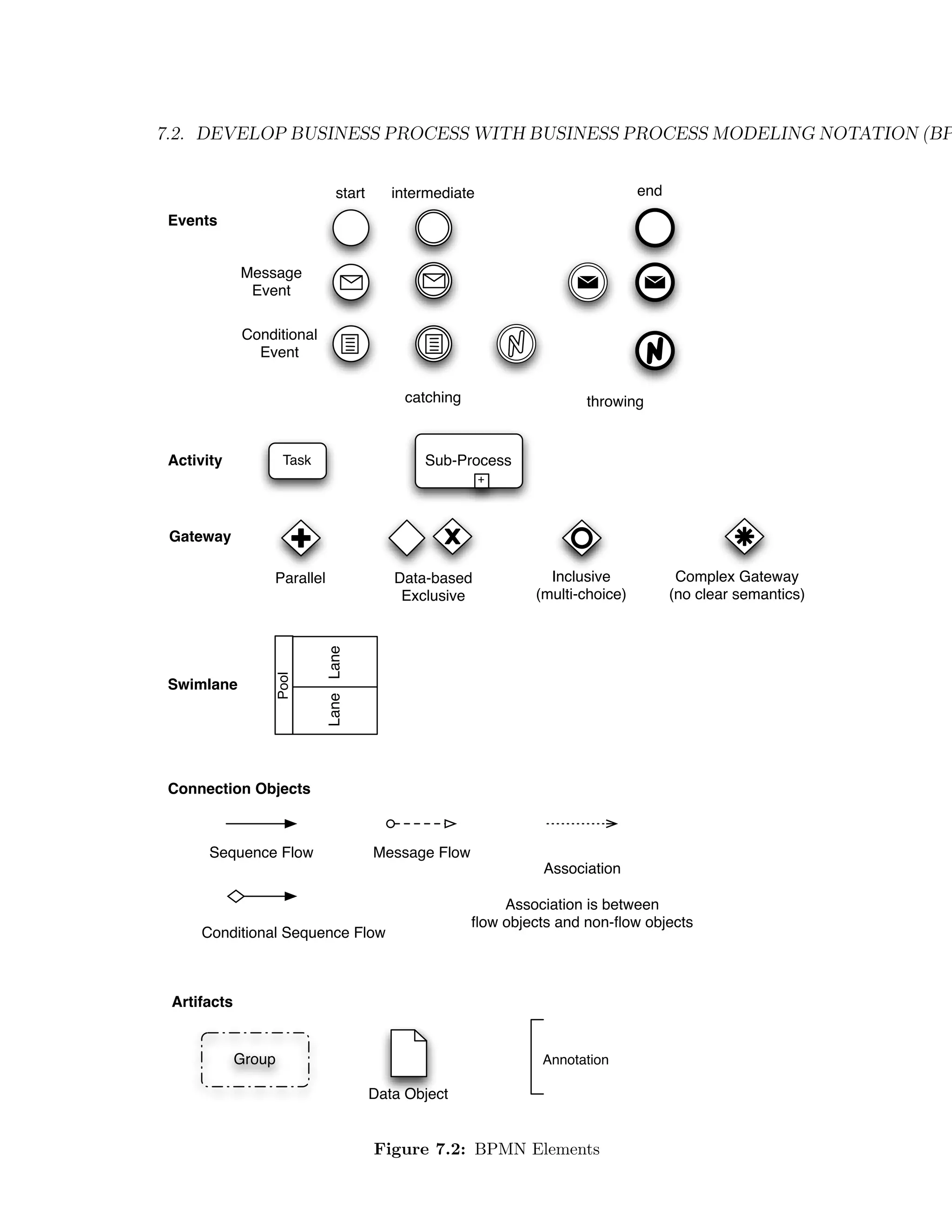 7.2. DEVELOP BUSINESS PROCESS WITH BUSINESS PROCESS MODELING NOTATION (BP start intermediate end Events Message Event Conditional Event catching throwing Activity Task Sub-Process + Gateway Parallel Data-based Inclusive Complex Gateway Exclusive (multi-choice) (no clear semantics) Lane Lane Pool Swimlane Connection Objects Sequence Flow Message Flow Association Association is between ﬂow objects and non-ﬂow objects Conditional Sequence Flow Artifacts Group Annotation Data Object Figure 7.2: BPMN Elements 