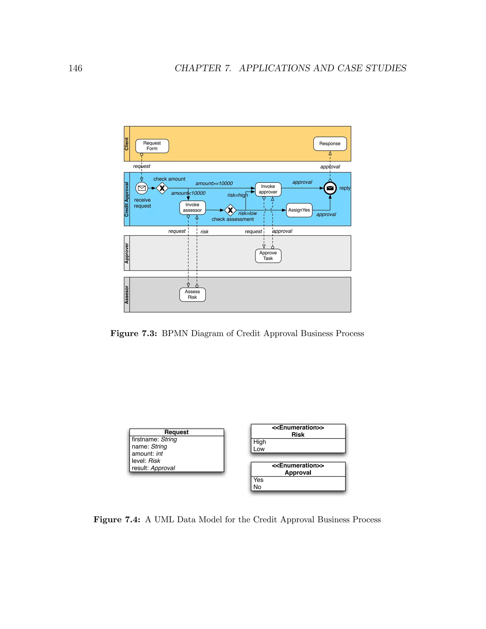 146 CHAPTER 7. APPLICATIONS AND CASE STUDIES Client Request Response Form request approval check amount amount>=10000 approval Credit Approval Invoke reply amount<10000 approver risk=high receive request Invoke assessor AssignYes risk=low approval check assessment request risk request approval Approver Approve Task Assesor Assess Risk Figure 7.3: BPMN Diagram of Credit Approval Business Process <<Enumeration>> Request Risk ﬁrstname: String High name: String Low amount: int level: Risk result: Approval <<Enumeration>> Approval Yes No Figure 7.4: A UML Data Model for the Credit Approval Business Process 