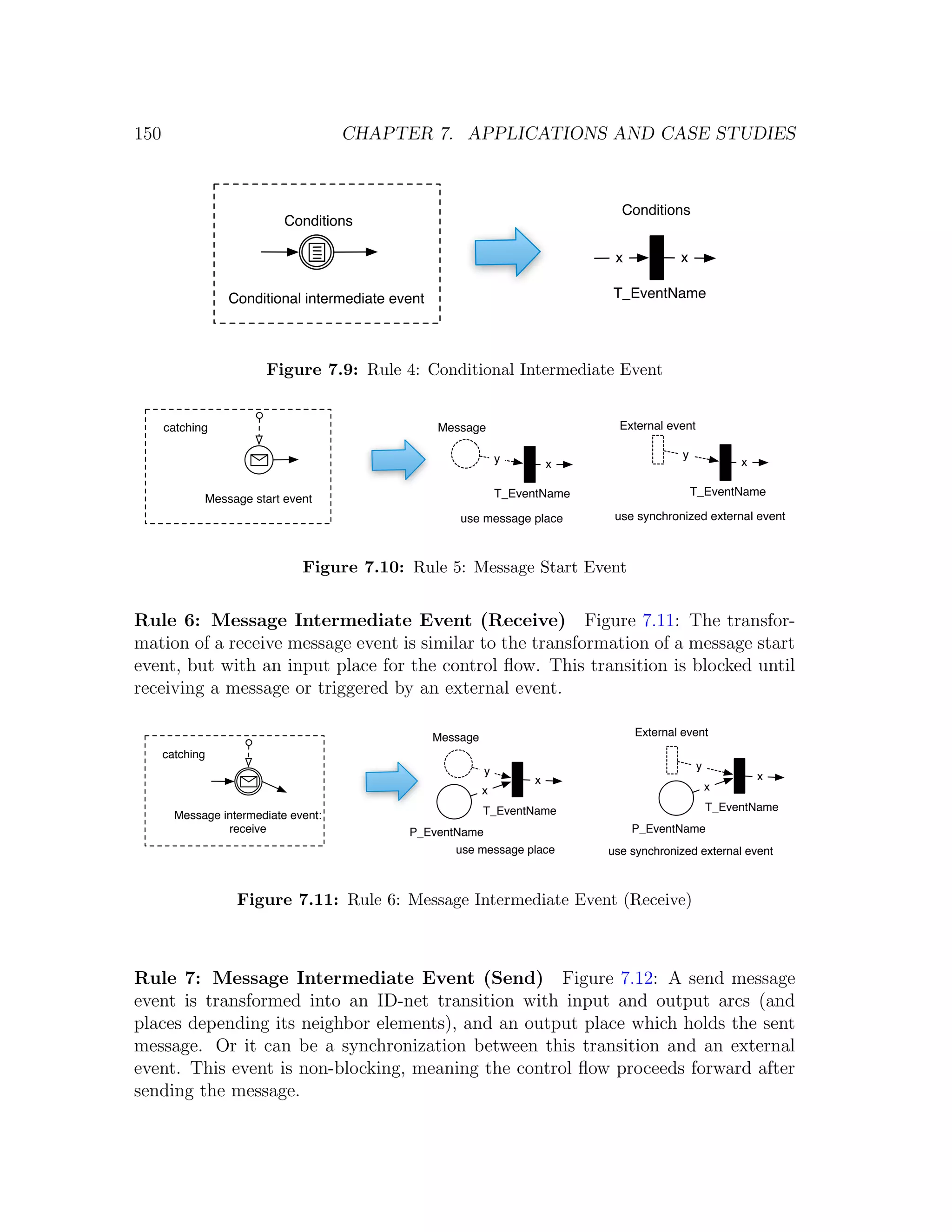 150 CHAPTER 7. APPLICATIONS AND CASE STUDIES Conditions Conditions x x Conditional intermediate event T_EventName Figure 7.9: Rule 4: Conditional Intermediate Event catching Message External event y y x x T_EventName T_EventName Message start event use message place use synchronized external event Figure 7.10: Rule 5: Message Start Event Rule 6: Message Intermediate Event (Receive) Figure 7.11: The transfor- mation of a receive message event is similar to the transformation of a message start event, but with an input place for the control ﬂow. This transition is blocked until receiving a message or triggered by an external event. Message External event catching y y x x x x T_EventName T_EventName Message intermediate event: receive P_EventName P_EventName use message place use synchronized external event Figure 7.11: Rule 6: Message Intermediate Event (Receive) Rule 7: Message Intermediate Event (Send) Figure 7.12: A send message event is transformed into an ID-net transition with input and output arcs (and places depending its neighbor elements), and an output place which holds the sent message. Or it can be a synchronization between this transition and an external event. This event is non-blocking, meaning the control ﬂow proceeds forward after sending the message. 