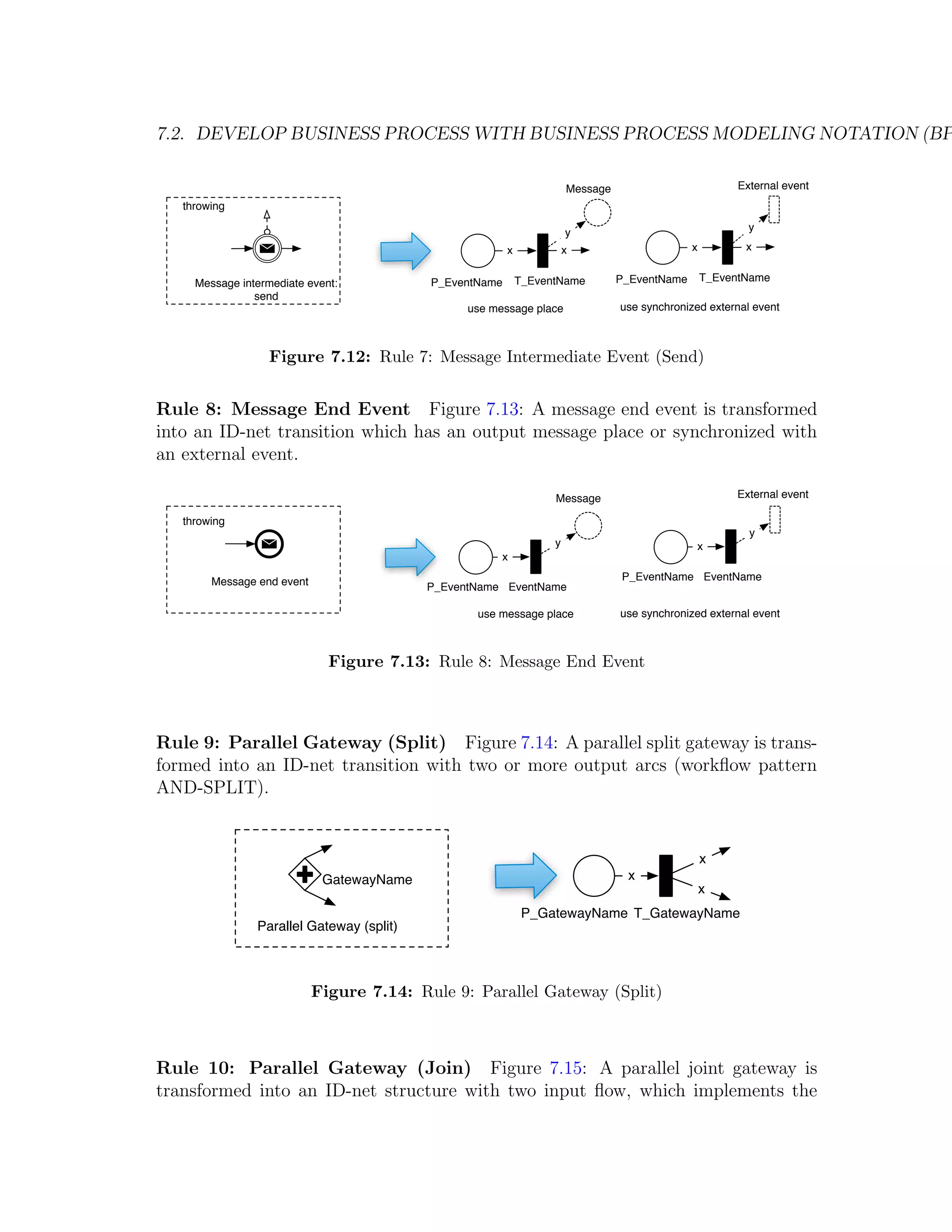 7.2. DEVELOP BUSINESS PROCESS WITH BUSINESS PROCESS MODELING NOTATION (BP Message External event throwing y y x x x x Message intermediate event: P_EventName T_EventName P_EventName T_EventName send use message place use synchronized external event Figure 7.12: Rule 7: Message Intermediate Event (Send) Rule 8: Message End Event Figure 7.13: A message end event is transformed into an ID-net transition which has an output message place or synchronized with an external event. Message External event throwing y y x x Message end event P_EventName EventName P_EventName EventName use message place use synchronized external event Figure 7.13: Rule 8: Message End Event Rule 9: Parallel Gateway (Split) Figure 7.14: A parallel split gateway is trans- formed into an ID-net transition with two or more output arcs (workﬂow pattern AND-SPLIT). x GatewayName x x P_GatewayName T_GatewayName Parallel Gateway (split) Figure 7.14: Rule 9: Parallel Gateway (Split) Rule 10: Parallel Gateway (Join) Figure 7.15: A parallel joint gateway is transformed into an ID-net structure with two input ﬂow, which implements the 