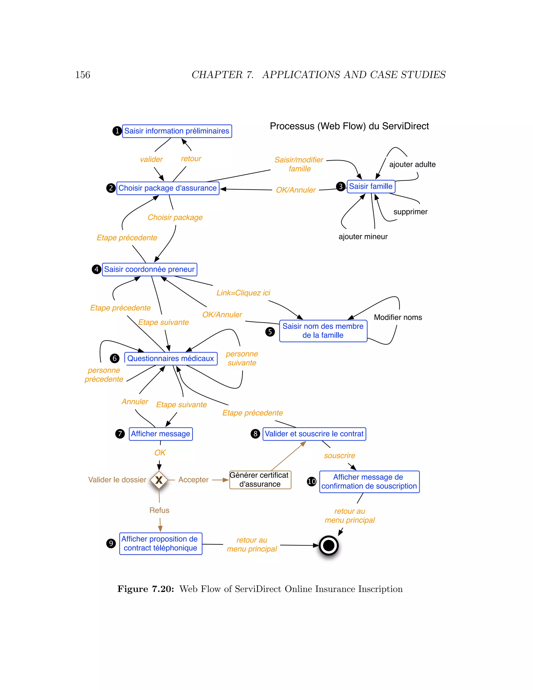 156 CHAPTER 7. APPLICATIONS AND CASE STUDIES 1 Saisir information préliminaires Processus (Web Flow) du ServiDirect 1 valider retour Saisir/modiﬁer ajouter adulte famille 2 Choisir package d'assurance 1 3 Saisir famille 1 OK/Annuler supprimer Choisir package Etape précedente ajouter mineur 4 Saisir coordonnée preneur 1 Link=Cliquez ici Etape précedente OK/Annuler Modiﬁer noms Etape suivante Saisir nom des membre 5 1 de la famille personne 6 1 Questionnaires médicaux suivante personne précedente Annuler Etape suivante Etape précedente 7 Afﬁcher message 1 8 Valider et souscrire le contrat 1 OK souscrire Générer certiﬁcat Afﬁcher message de Valider le dossier Accepter 10 1 d'assurance conﬁrmation de souscription Refus retour au menu principal Afﬁcher proposition de retour au 9 1 contract téléphonique menu principal Figure 7.20: Web Flow of ServiDirect Online Insurance Inscription 
