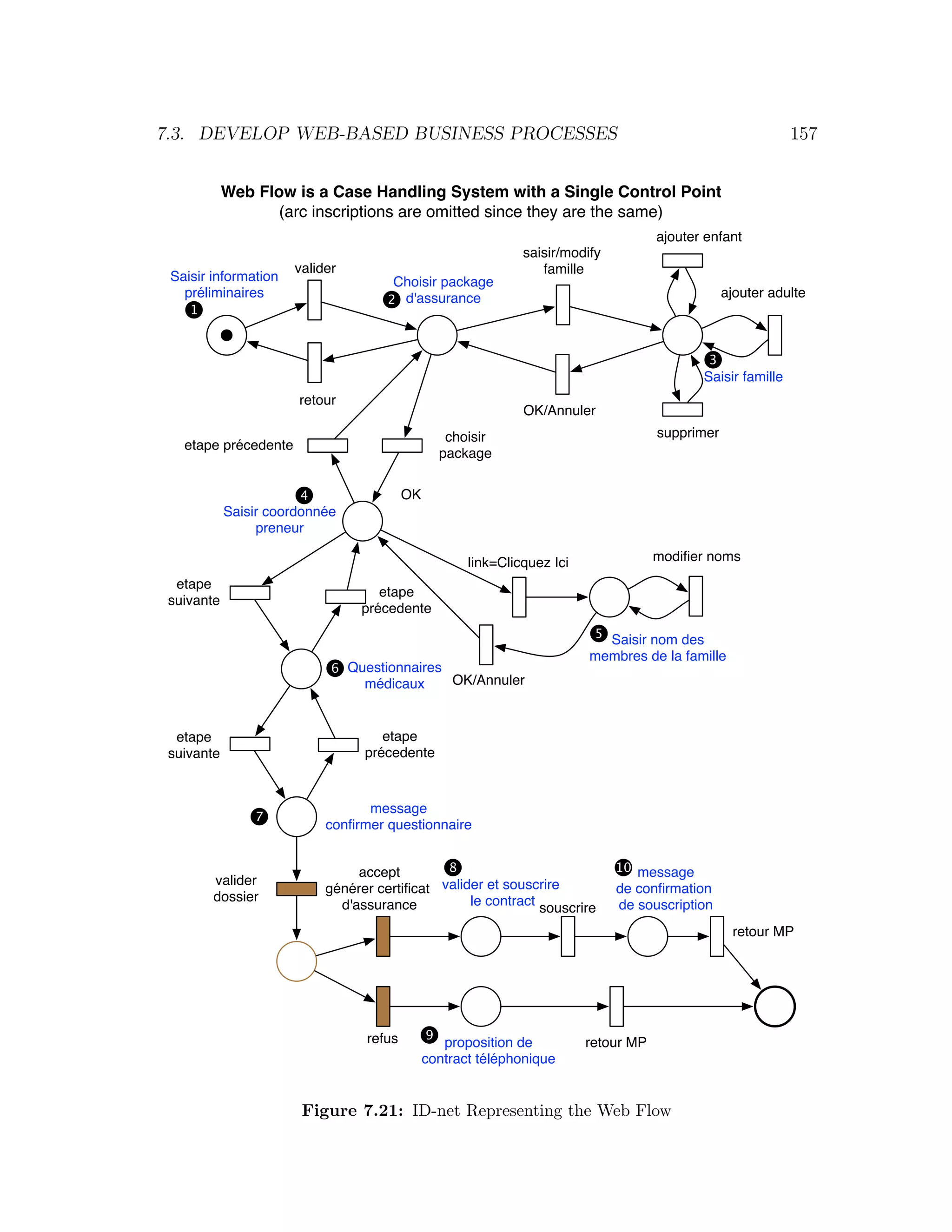 7.3. DEVELOP WEB-BASED BUSINESS PROCESSES 157 Web Flow is a Case Handling System with a Single Control Point (arc inscriptions are omitted since they are the same) ajouter enfant saisir/modify valider famille Saisir information Choisir package préliminaires 2 d'assurance ajouter adulte 1 1 1 3 1 Saisir famille retour OK/Annuler choisir supprimer etape précedente package 4 1 OK Saisir coordonnée preneur link=Clicquez Ici modiﬁer noms etape etape suivante précedente 5 1Saisir nom des membres de la famille 6 Questionnaires 1 médicaux OK/Annuler etape etape suivante précedente message 7 1 conﬁrmer questionnaire accept 8 1 10 message 1 valider générer certiﬁcat valider et souscrire de conﬁrmation dossier le contract d'assurance souscrire de souscription retour MP refus 91 proposition de retour MP contract téléphonique Figure 7.21: ID-net Representing the Web Flow 