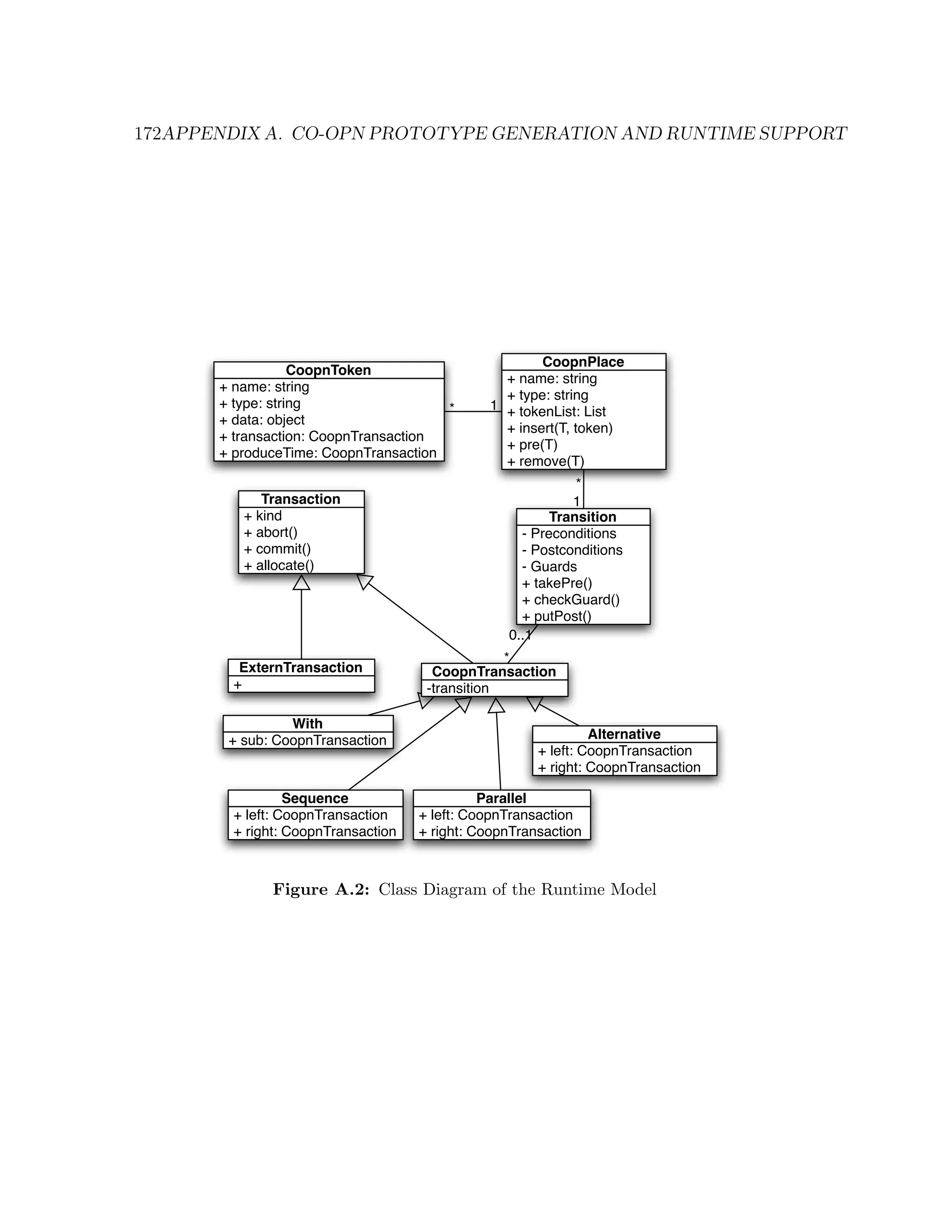 172APPENDIX A. CO-OPN PROTOTYPE GENERATION AND RUNTIME SUPPORT CoopnPlace CoopnToken + name: string + name: string + type: string + type: string * 1 + tokenList: List + data: object + insert(T, token) + transaction: CoopnTransaction + pre(T) + produceTime: CoopnTransaction + remove(T) * Transaction 1 + kind Transition + abort() - Preconditions + commit() - Postconditions + allocate() - Guards + takePre() + checkGuard() + putPost() 0..1 * ExternTransaction CoopnTransaction + -transition With + sub: CoopnTransaction Alternative + left: CoopnTransaction + right: CoopnTransaction Sequence Parallel + left: CoopnTransaction + left: CoopnTransaction + right: CoopnTransaction + right: CoopnTransaction Figure A.2: Class Diagram of the Runtime Model 