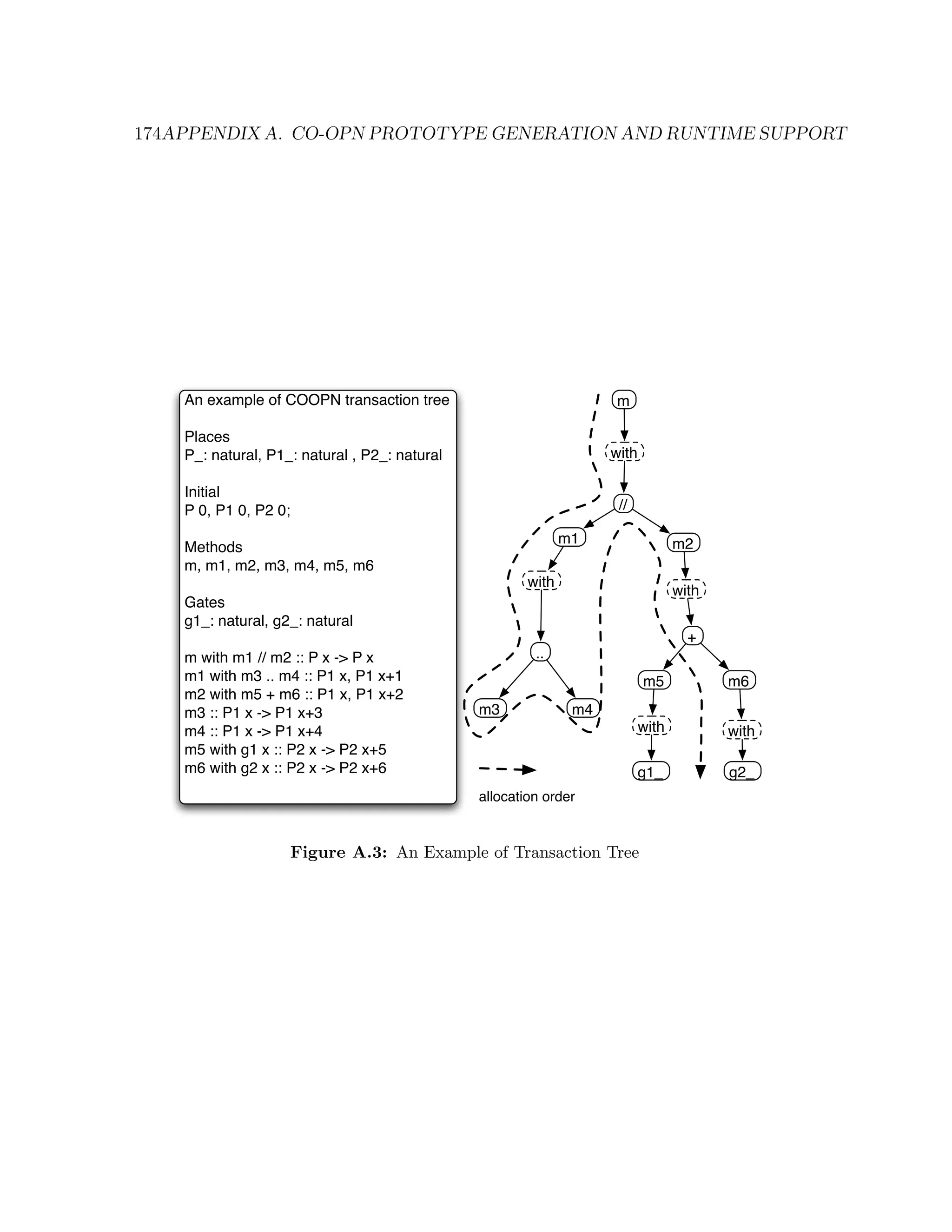 174APPENDIX A. CO-OPN PROTOTYPE GENERATION AND RUNTIME SUPPORT An example of COOPN transaction tree m Places P_: natural, P1_: natural , P2_: natural with Initial P 0, P1 0, P2 0; // m1 m2 Methods m, m1, m2, m3, m4, m5, m6 with with Gates g1_: natural, g2_: natural + m with m1 // m2 :: P x -> P x .. m1 with m3 .. m4 :: P1 x, P1 x+1 m5 m6 m2 with m5 + m6 :: P1 x, P1 x+2 m3 :: P1 x -> P1 x+3 m3 m4 m4 :: P1 x -> P1 x+4 with with m5 with g1 x :: P2 x -> P2 x+5 m6 with g2 x :: P2 x -> P2 x+6 g1_ g2_ allocation order Figure A.3: An Example of Transaction Tree 