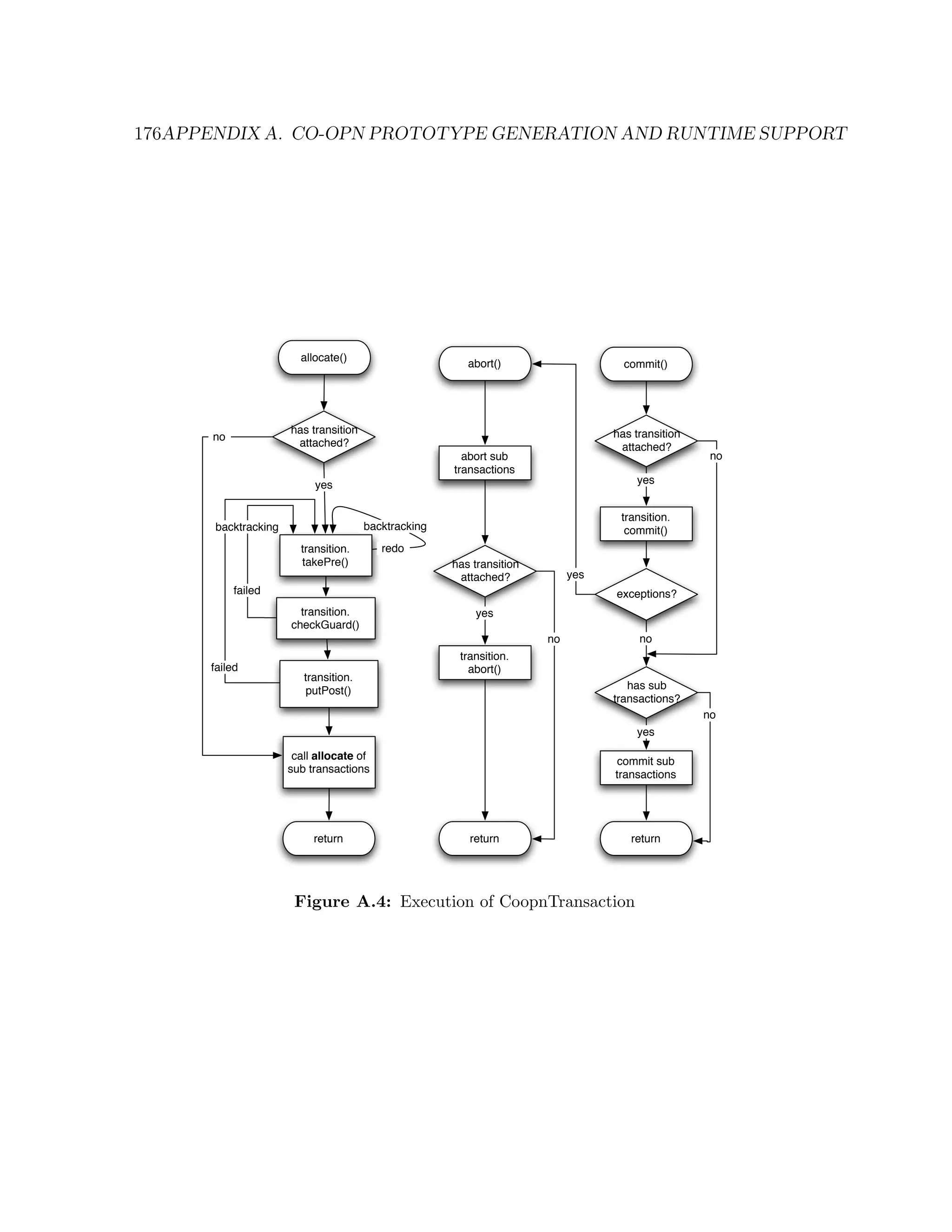 176APPENDIX A. CO-OPN PROTOTYPE GENERATION AND RUNTIME SUPPORT allocate() abort() commit() has transition has transition no attached? attached? abort sub no transactions yes yes transition. backtracking backtracking commit() transition. redo takePre() has transition attached? yes failed exceptions? transition. yes checkGuard() no no transition. failed abort() transition. putPost() has sub transactions? no yes call allocate of commit sub sub transactions transactions return return return Figure A.4: Execution of CoopnTransaction 