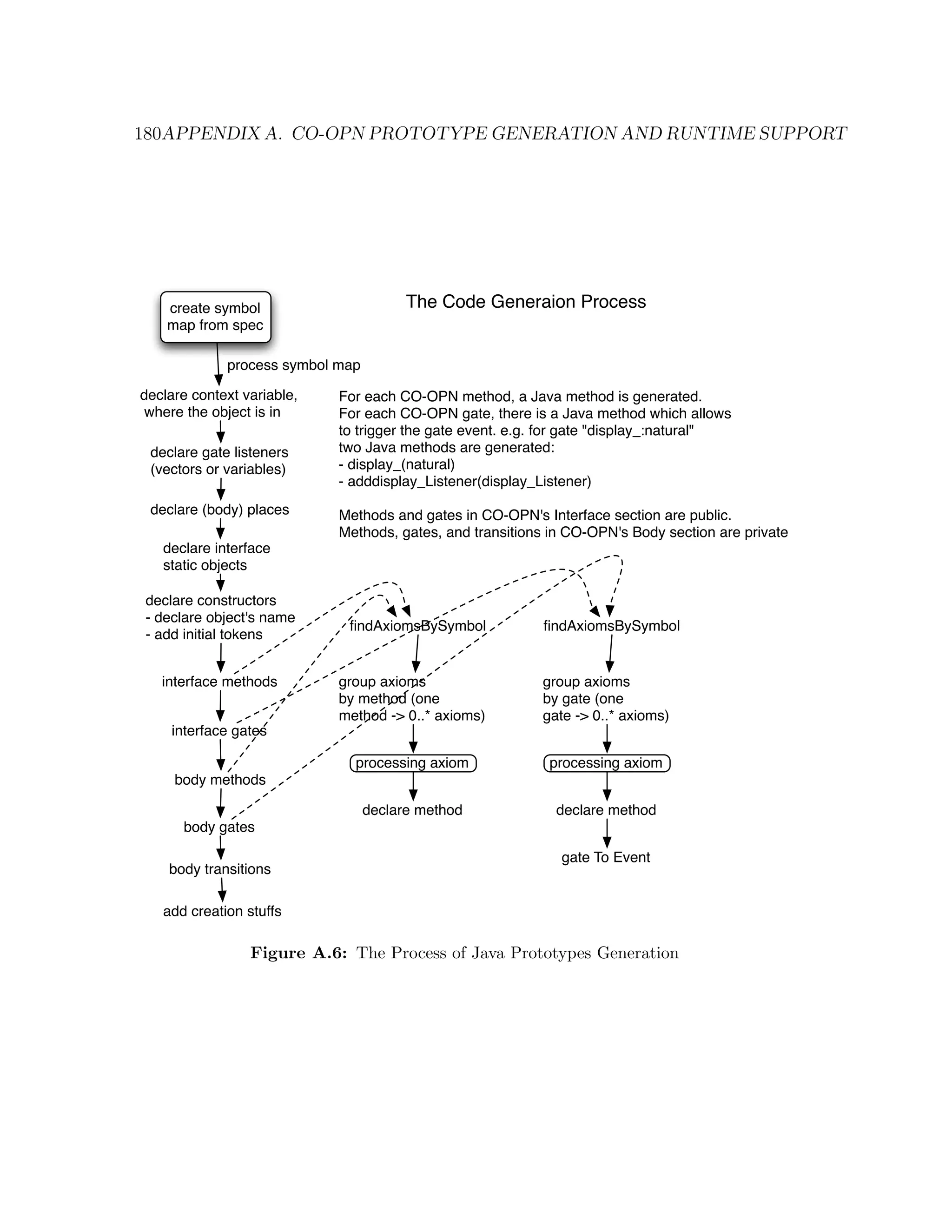 180APPENDIX A. CO-OPN PROTOTYPE GENERATION AND RUNTIME SUPPORT create symbol The Code Generaion Process map from spec process symbol map declare context variable, For each CO-OPN method, a Java method is generated. where the object is in For each CO-OPN gate, there is a Java method which allows to trigger the gate event. e.g. for gate "display_:natural" declare gate listeners two Java methods are generated: (vectors or variables) - display_(natural) - adddisplay_Listener(display_Listener) declare (body) places Methods and gates in CO-OPN's Interface section are public. Methods, gates, and transitions in CO-OPN's Body section are private declare interface static objects declare constructors - declare object's name ﬁndAxiomsBySymbol ﬁndAxiomsBySymbol - add initial tokens interface methods group axioms group axioms by method (one by gate (one method -> 0..* axioms) gate -> 0..* axioms) interface gates processing axiom processing axiom body methods declare method declare method body gates gate To Event body transitions add creation stuffs Figure A.6: The Process of Java Prototypes Generation 