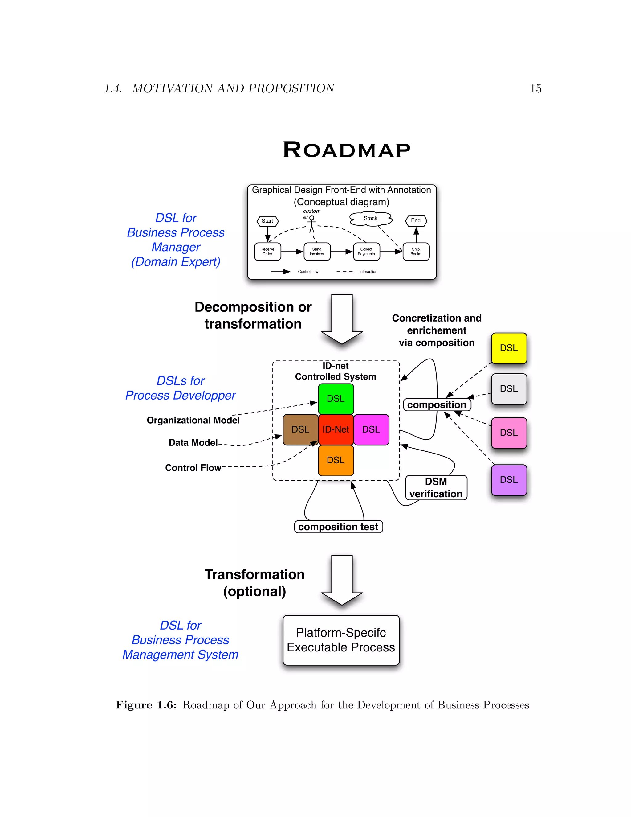 1.4. MOTIVATION AND PROPOSITION 15 Roadmap Graphical Design Front-End with Annotation (Conceptual diagram) custom DSL for Start er Stock End Business Process Manager Receive Order Send Invoices Collect Payments Ship Books (Domain Expert) Control ﬂow Interaction Decomposition or Concretization and transformation enrichement via composition DSL ID-net Controlled System DSLs for DSL Process Developper DSL composition Organizational Model DSL ID-Net DSL DSL Data Model DSL Control Flow DSM DSL veriﬁcation composition test Transformation (optional) DSL for Platform-Specifc Business Process Executable Process Management System Figure 1.6: Roadmap of Our Approach for the Development of Business Processes 