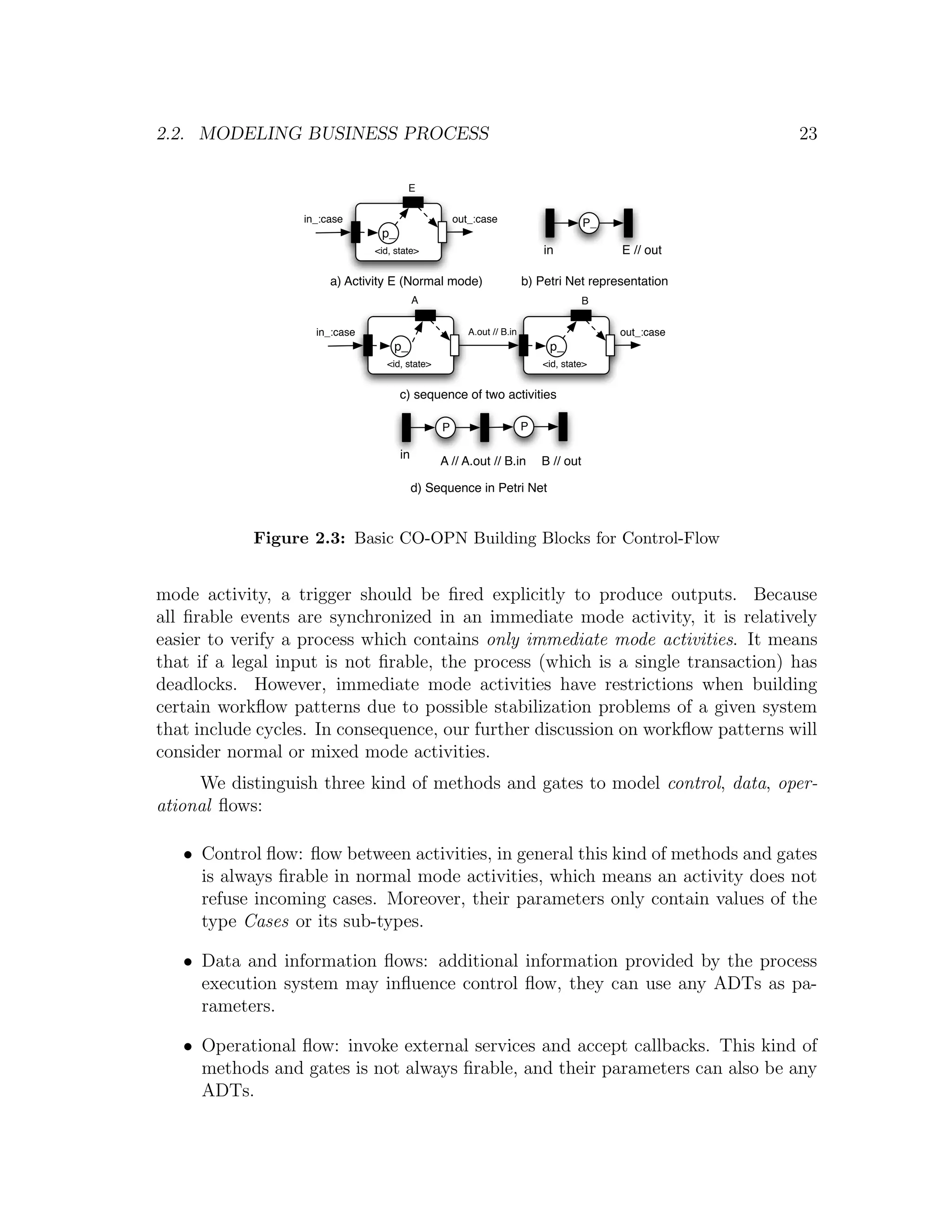2.2. MODELING BUSINESS PROCESS 23 E in_:case out_:case P_ p_ <id, state> in E // out a) Activity E (Normal mode) b) Petri Net representation A B in_:case A.out // B.in out_:case p_ p_ <id, state> <id, state> c) sequence of two activities P P in A // A.out // B.in B // out d) Sequence in Petri Net Figure 2.3: Basic CO-OPN Building Blocks for Control-Flow mode activity, a trigger should be ﬁred explicitly to produce outputs. Because all ﬁrable events are synchronized in an immediate mode activity, it is relatively easier to verify a process which contains only immediate mode activities. It means that if a legal input is not ﬁrable, the process (which is a single transaction) has deadlocks. However, immediate mode activities have restrictions when building certain workﬂow patterns due to possible stabilization problems of a given system that include cycles. In consequence, our further discussion on workﬂow patterns will consider normal or mixed mode activities. We distinguish three kind of methods and gates to model control, data, oper- ational ﬂows: • Control ﬂow: ﬂow between activities, in general this kind of methods and gates is always ﬁrable in normal mode activities, which means an activity does not refuse incoming cases. Moreover, their parameters only contain values of the type Cases or its sub-types. • Data and information ﬂows: additional information provided by the process execution system may inﬂuence control ﬂow, they can use any ADTs as pa- rameters. • Operational ﬂow: invoke external services and accept callbacks. This kind of methods and gates is not always ﬁrable, and their parameters can also be any ADTs. 