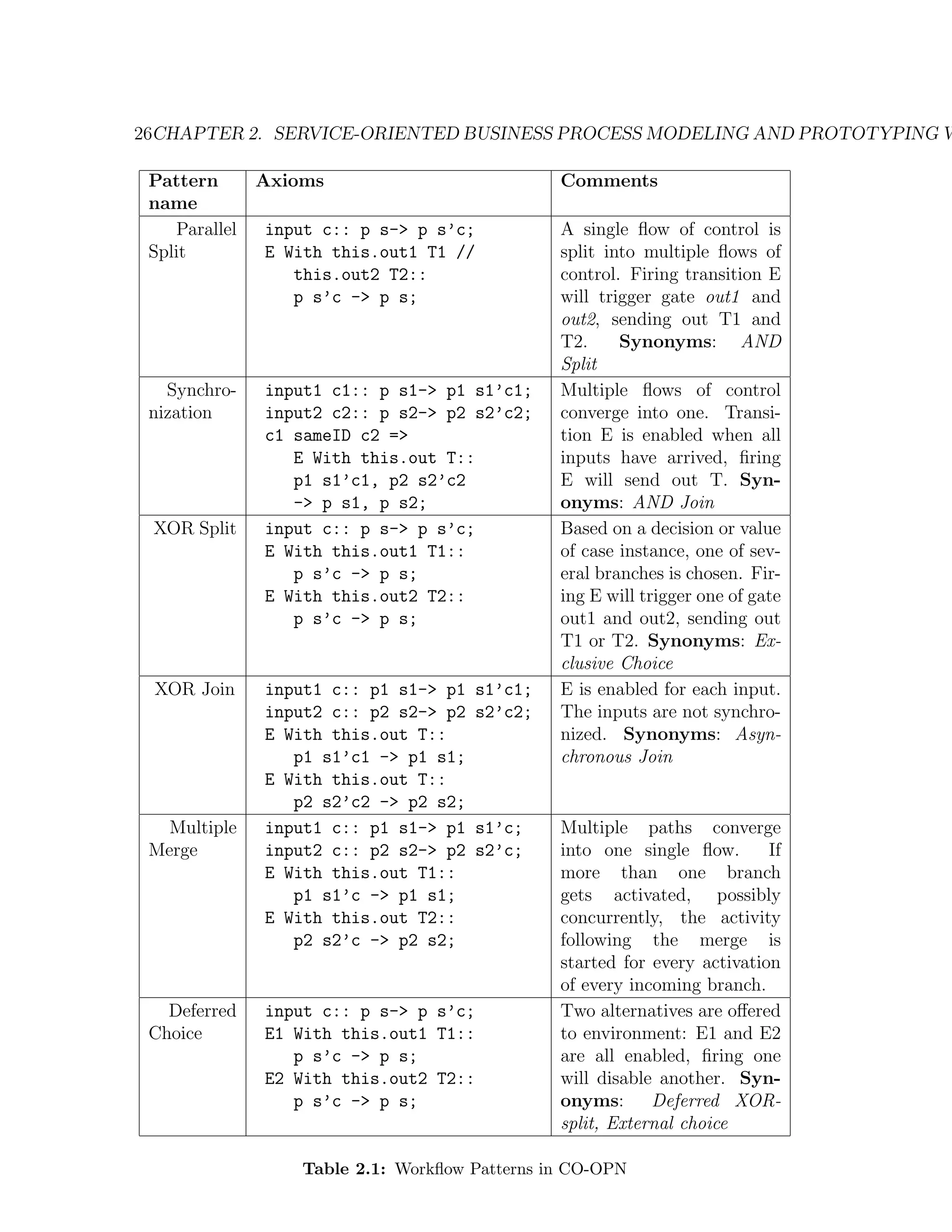26CHAPTER 2. SERVICE-ORIENTED BUSINESS PROCESS MODELING AND PROTOTYPING W Pattern Axioms Comments name Parallel input c:: p s-> p s’c; A single ﬂow of control is Split E With this.out1 T1 // split into multiple ﬂows of this.out2 T2:: control. Firing transition E p s’c -> p s; will trigger gate out1 and out2, sending out T1 and T2. Synonyms: AND Split Synchro- input1 c1:: p s1-> p1 s1’c1; Multiple ﬂows of control nization input2 c2:: p s2-> p2 s2’c2; converge into one. Transi- c1 sameID c2 => tion E is enabled when all E With this.out T:: inputs have arrived, ﬁring p1 s1’c1, p2 s2’c2 E will send out T. Syn- -> p s1, p s2; onyms: AND Join XOR Split input c:: p s-> p s’c; Based on a decision or value E With this.out1 T1:: of case instance, one of sev- p s’c -> p s; eral branches is chosen. Fir- E With this.out2 T2:: ing E will trigger one of gate p s’c -> p s; out1 and out2, sending out T1 or T2. Synonyms: Ex- clusive Choice XOR Join input1 c:: p1 s1-> p1 s1’c1; E is enabled for each input. input2 c:: p2 s2-> p2 s2’c2; The inputs are not synchro- E With this.out T:: nized. Synonyms: Asyn- p1 s1’c1 -> p1 s1; chronous Join E With this.out T:: p2 s2’c2 -> p2 s2; Multiple input1 c:: p1 s1-> p1 s1’c; Multiple paths converge Merge input2 c:: p2 s2-> p2 s2’c; into one single ﬂow. If E With this.out T1:: more than one branch p1 s1’c -> p1 s1; gets activated, possibly E With this.out T2:: concurrently, the activity p2 s2’c -> p2 s2; following the merge is started for every activation of every incoming branch. Deferred input c:: p s-> p s’c; Two alternatives are oﬀered Choice E1 With this.out1 T1:: to environment: E1 and E2 p s’c -> p s; are all enabled, ﬁring one E2 With this.out2 T2:: will disable another. Syn- p s’c -> p s; onyms: Deferred XOR- split, External choice Table 2.1: Workﬂow Patterns in CO-OPN 