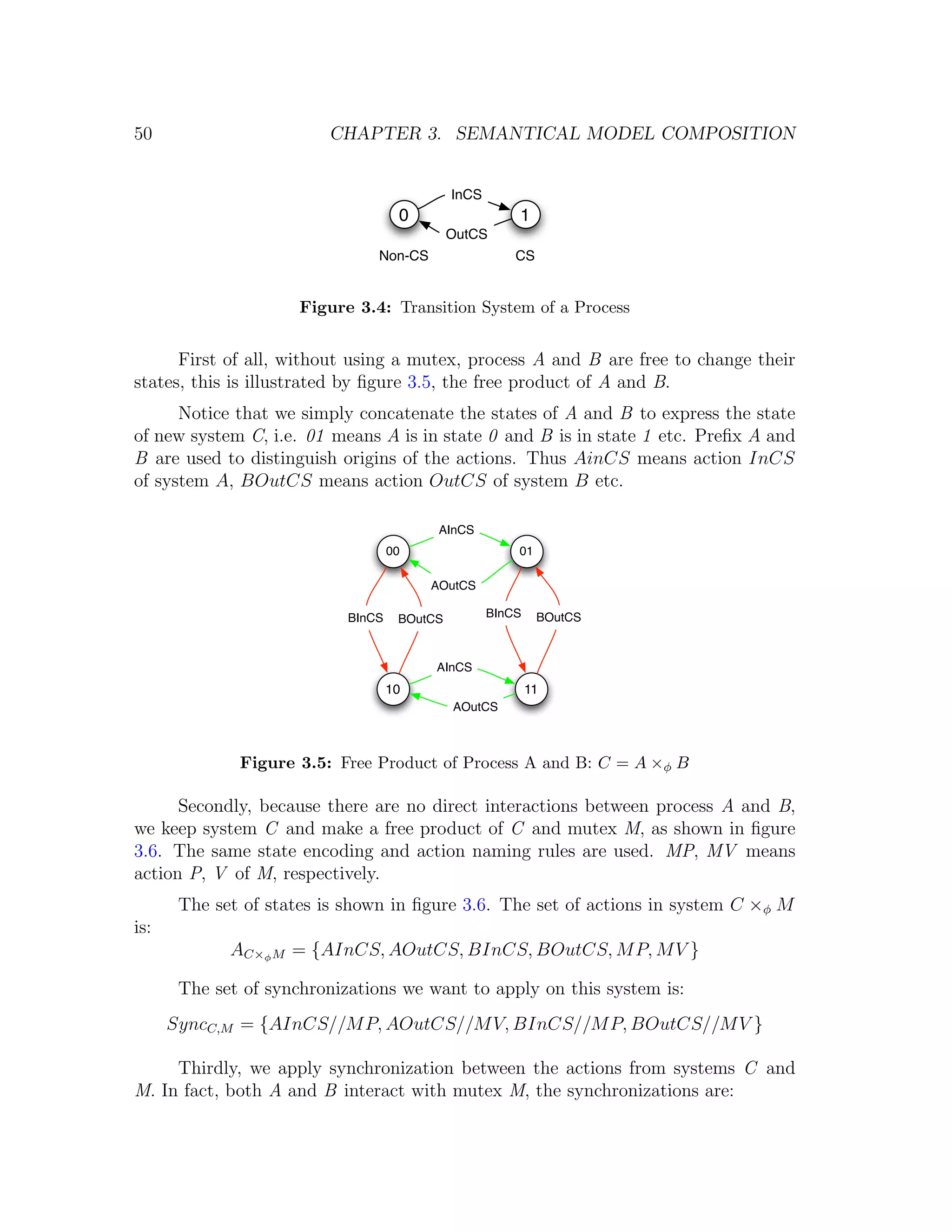 50 CHAPTER 3. SEMANTICAL MODEL COMPOSITION InCS 0 1 OutCS Non-CS CS Figure 3.4: Transition System of a Process First of all, without using a mutex, process A and B are free to change their states, this is illustrated by ﬁgure 3.5, the free product of A and B. Notice that we simply concatenate the states of A and B to express the state of new system C, i.e. 01 means A is in state 0 and B is in state 1 etc. Preﬁx A and B are used to distinguish origins of the actions. Thus AinCS means action InCS of system A, BOutCS means action OutCS of system B etc. AInCS 00 01 AOutCS BInCS BOutCS BInCS BOutCS AInCS 10 11 AOutCS Figure 3.5: Free Product of Process A and B: C = A ×φ B Secondly, because there are no direct interactions between process A and B, we keep system C and make a free product of C and mutex M, as shown in ﬁgure 3.6. The same state encoding and action naming rules are used. MP, MV means action P, V of M, respectively. The set of states is shown in ﬁgure 3.6. The set of actions in system C ×φ M is: AC×φ M = {AInCS, AOutCS, BInCS, BOutCS, M P, M V } The set of synchronizations we want to apply on this system is: SyncC,M = {AInCS//M P, AOutCS//M V, BInCS//M P, BOutCS//M V } Thirdly, we apply synchronization between the actions from systems C and M. In fact, both A and B interact with mutex M, the synchronizations are: 