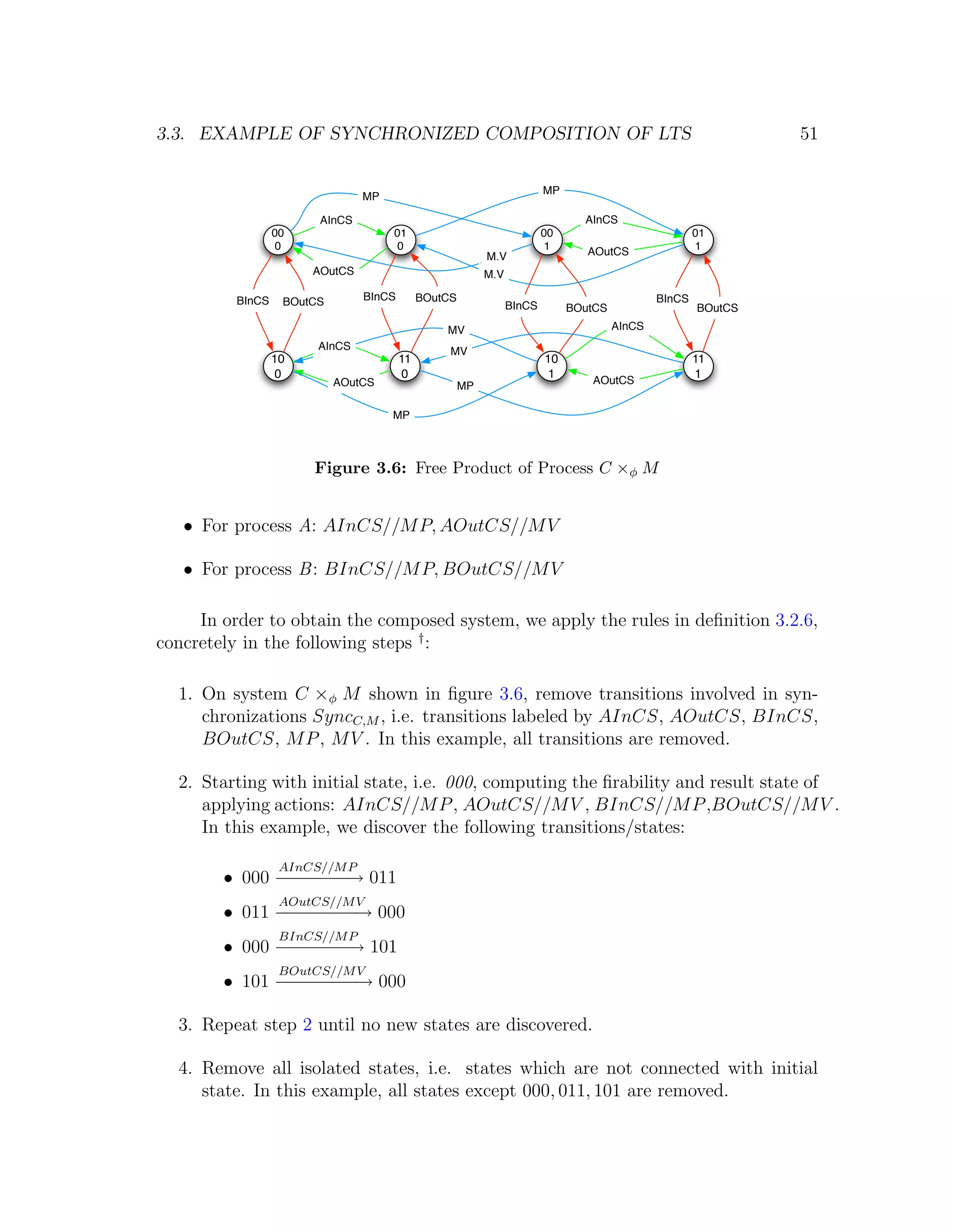 3.3. EXAMPLE OF SYNCHRONIZED COMPOSITION OF LTS 51 MP MP AInCS AInCS 00 01 00 01 0 0 1 AOutCS 1 M.V AOutCS M.V BInCS BOutCS BInCS BOutCS BInCS BInCS BOutCS BOutCS MV AInCS AInCS MV 10 11 10 11 0 0 1 1 AOutCS MP AOutCS MP Figure 3.6: Free Product of Process C ×φ M • For process A: AInCS//M P, AOutCS//M V • For process B : BInCS//M P, BOutCS//M V In order to obtain the composed system, we apply the rules in deﬁnition 3.2.6, concretely in the following steps † : 1. On system C ×φ M shown in ﬁgure 3.6, remove transitions involved in syn- chronizations SyncC,M , i.e. transitions labeled by AInCS, AOutCS, BInCS, BOutCS, M P , M V . In this example, all transitions are removed. 2. Starting with initial state, i.e. 000, computing the ﬁrability and result state of applying actions: AInCS//M P , AOutCS//M V , BInCS//M P ,BOutCS//M V . In this example, we discover the following transitions/states: AInCS//M P • 000 − − − − 011 −−−→ AOutCS//M V • 011 − − − − → 000 −−−− BInCS//M P • 000 − − − − 101 −−−→ BOutCS//M V • 101 − − − − → 000 −−−− 3. Repeat step 2 until no new states are discovered. 4. Remove all isolated states, i.e. states which are not connected with initial state. In this example, all states except 000, 011, 101 are removed. 