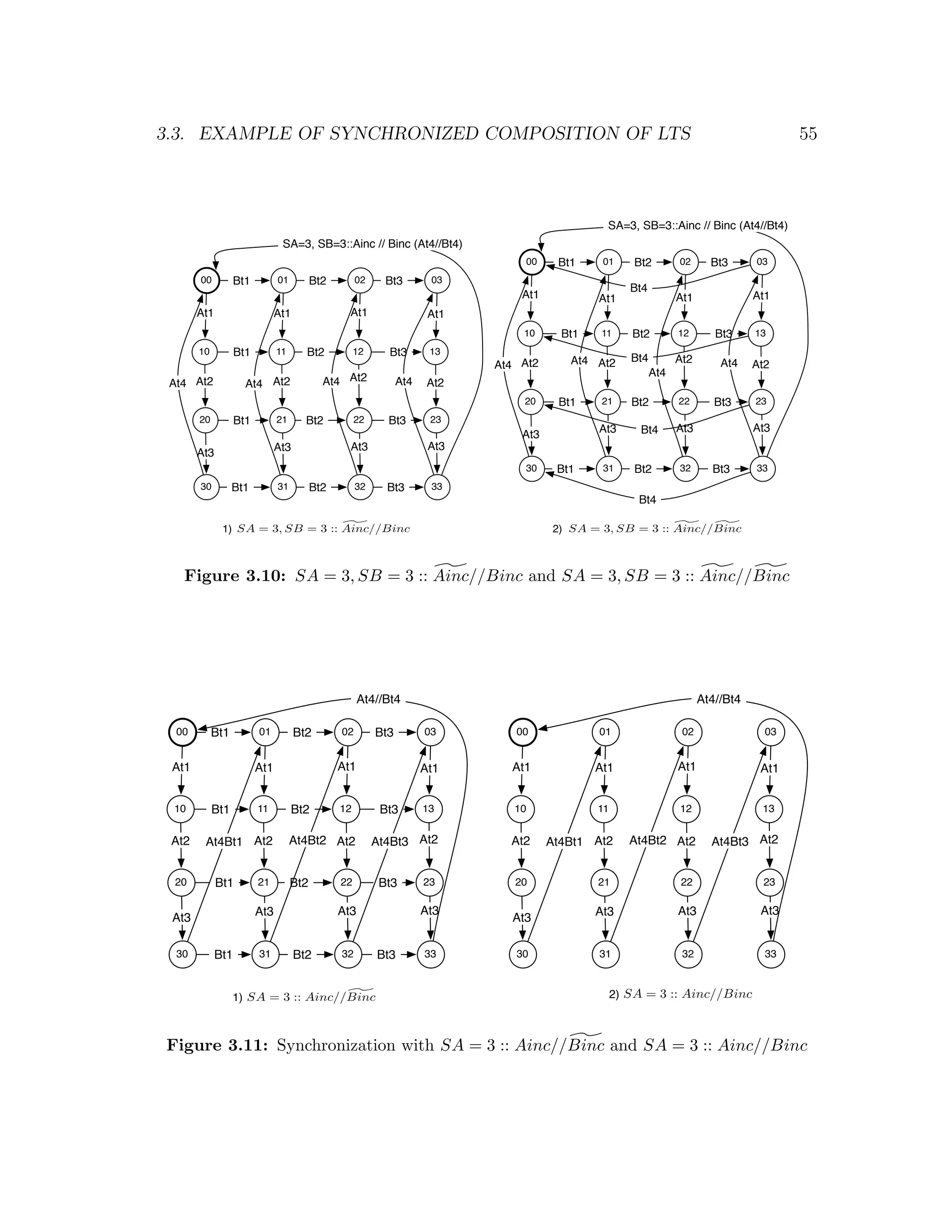 3.3. EXAMPLE OF SYNCHRONIZED COMPOSITION OF LTS 55 SA=3, SB=3::Ainc // Binc (At4//Bt4) SA=3, SB=3::Ainc // Binc (At4//Bt4) 00 Bt1 01 Bt2 02 Bt3 03 00 Bt1 01 Bt2 02 Bt3 03 Bt4 At1 At1 At1 At1 At1 At1 At1 At1 10 Bt1 11 Bt2 12 Bt3 13 10 Bt1 11 Bt2 12 Bt3 13 Bt4 At4 At2 At2 At4 At2 At4 At2 At4 At4 At2 At4 At2 At4 At2 At4 At2 20 Bt1 21 Bt2 22 Bt3 23 20 Bt1 21 Bt2 22 Bt3 23 At3 Bt4 At3 At3 At3 At3 At3 At3 At3 30 Bt1 31 Bt2 32 Bt3 33 30 Bt1 31 Bt2 32 Bt3 33 Bt4 1) SA = 3, SB = 3 :: Ainc//Binc 2) SA = 3, SB = 3 :: Ainc//Binc Figure 3.10: SA = 3, SB = 3 :: Ainc//Binc and SA = 3, SB = 3 :: Ainc//Binc At4//Bt4 At4//Bt4 00 Bt1 01 Bt2 02 Bt3 03 00 01 02 03 At1 At1 At1 At1 At1 At1 At1 At1 10 Bt1 11 Bt2 12 Bt3 13 10 11 12 13 At2 At4Bt1 At2 At4Bt2 At2 At4Bt3 At2 At2 At4Bt1 At2 At4Bt2 At2 At4Bt3 At2 20 Bt1 21 Bt2 22 Bt3 23 20 21 22 23 At3 At3 At3 At3 At3 At3 At3 At3 30 Bt1 31 Bt2 32 Bt3 33 30 31 32 33 1) SA = 3 :: Ainc//Binc 2) SA = 3 :: Ainc//Binc Figure 3.11: Synchronization with SA = 3 :: Ainc//Binc and SA = 3 :: Ainc//Binc 