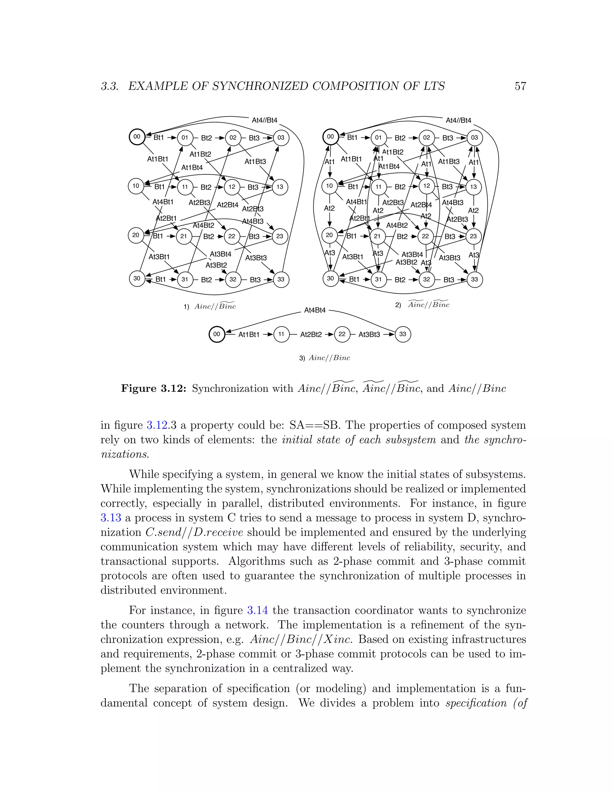 3.3. EXAMPLE OF SYNCHRONIZED COMPOSITION OF LTS 57 At4//Bt4 At4//Bt4 00 Bt1 01 Bt2 02 Bt3 03 00 Bt1 01 Bt2 02 Bt3 03 At1Bt2 At1Bt2 At1Bt1 At1Bt3 At1 At1Bt1 At1 At1Bt4 At1 At1Bt3 At1 At1Bt4 10 Bt1 11 Bt2 12 Bt3 13 10 Bt1 11 Bt2 12 Bt3 13 At4Bt1 At2Bt3 At2Bt4 At4Bt1 At2Bt3 At2Bt4 At4Bt3 At2Bt3 At2 At2 At2 At2Bt1 At2Bt1 At2 At2Bt3 At4Bt3 At4Bt2 At4Bt2 20 Bt1 21 Bt2 22 Bt3 23 20 Bt1 21 Bt2 22 Bt3 23 At3Bt4 At3 At3 At3Bt4 At3 At3Bt1 At3Bt3 At3Bt1 At3Bt3 At3Bt2 At3Bt2 At3 30 Bt1 31 Bt2 32 Bt3 33 30 Bt1 31 Bt2 32 Bt3 33 1) Ainc//Binc 2) Ainc//Binc At4Bt4 00 At1Bt1 11 At2Bt2 22 At3Bt3 33 3) Ainc//Binc Figure 3.12: Synchronization with Ainc//Binc, Ainc//Binc, and Ainc//Binc in ﬁgure 3.12.3 a property could be: SA==SB. The properties of composed system rely on two kinds of elements: the initial state of each subsystem and the synchro- nizations. While specifying a system, in general we know the initial states of subsystems. While implementing the system, synchronizations should be realized or implemented correctly, especially in parallel, distributed environments. For instance, in ﬁgure 3.13 a process in system C tries to send a message to process in system D, synchro- nization C.send//D.receive should be implemented and ensured by the underlying communication system which may have diﬀerent levels of reliability, security, and transactional supports. Algorithms such as 2-phase commit and 3-phase commit protocols are often used to guarantee the synchronization of multiple processes in distributed environment. For instance, in ﬁgure 3.14 the transaction coordinator wants to synchronize the counters through a network. The implementation is a reﬁnement of the syn- chronization expression, e.g. Ainc//Binc//Xinc. Based on existing infrastructures and requirements, 2-phase commit or 3-phase commit protocols can be used to im- plement the synchronization in a centralized way. The separation of speciﬁcation (or modeling) and implementation is a fun- damental concept of system design. We divides a problem into speciﬁcation (of 