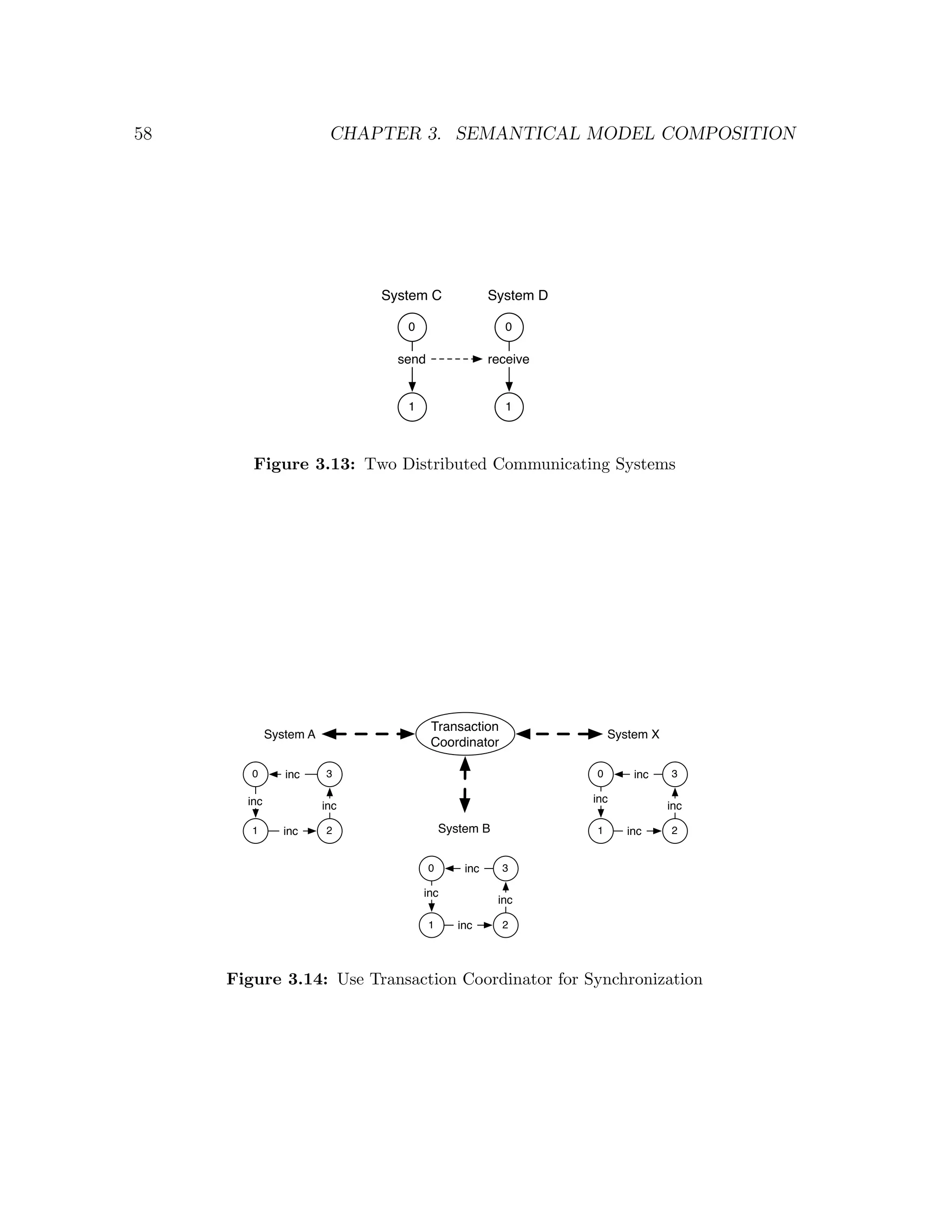 58 CHAPTER 3. SEMANTICAL MODEL COMPOSITION System C System D 0 0 send receive 1 1 Figure 3.13: Two Distributed Communicating Systems Transaction System A System X Coordinator 0 inc 3 0 inc 3 inc inc inc inc 1 inc 2 System B 1 inc 2 0 inc 3 inc inc 1 inc 2 Figure 3.14: Use Transaction Coordinator for Synchronization 