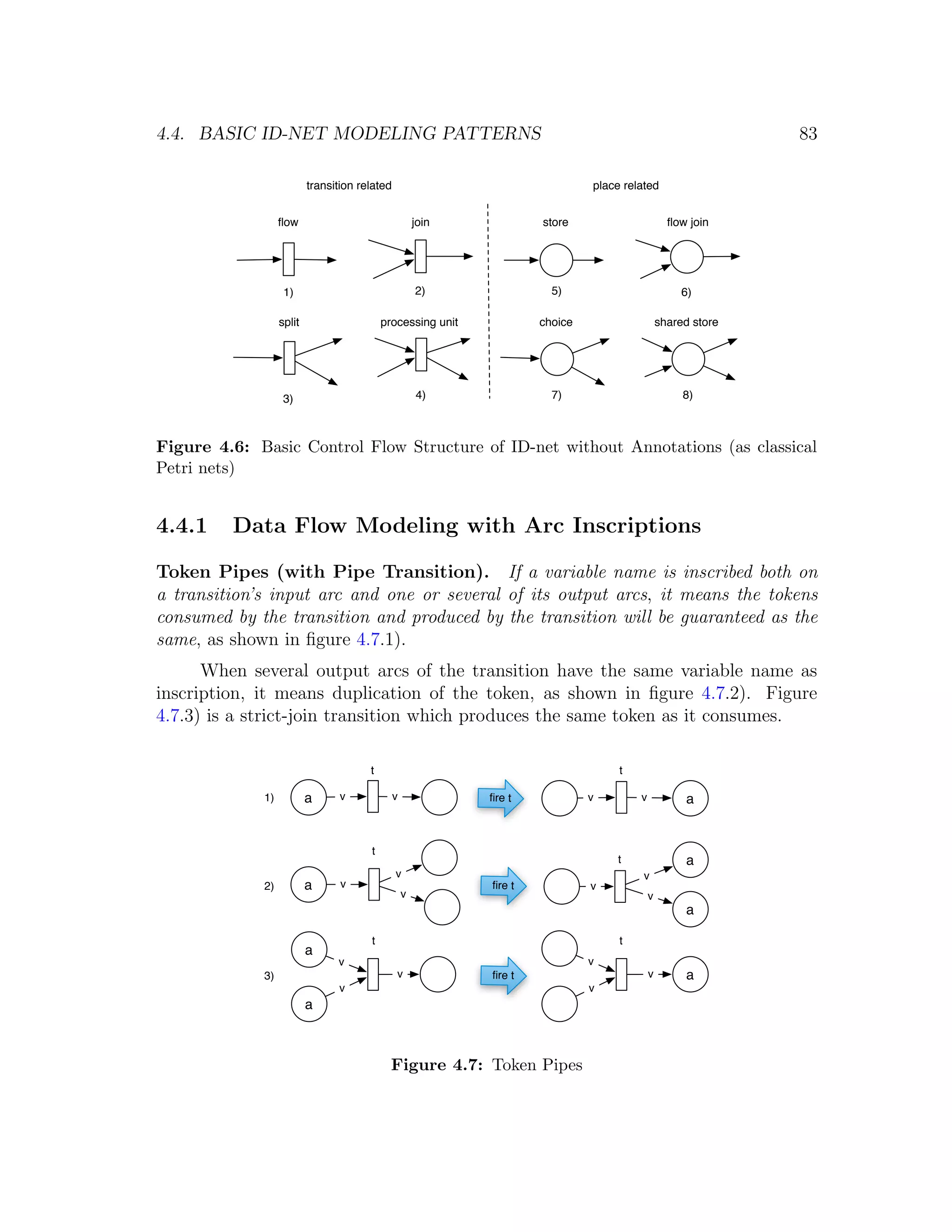 4.4. BASIC ID-NET MODELING PATTERNS 83 transition related place related ﬂow join store ﬂow join 1) 2) 5) 6) split processing unit choice shared store 3) 4) 7) 8) Figure 4.6: Basic Control Flow Structure of ID-net without Annotations (as classical Petri nets) 4.4.1 Data Flow Modeling with Arc Inscriptions Token Pipes (with Pipe Transition). If a variable name is inscribed both on a transition’s input arc and one or several of its output arcs, it means the tokens consumed by the transition and produced by the transition will be guaranteed as the same, as shown in ﬁgure 4.7.1). When several output arcs of the transition have the same variable name as inscription, it means duplication of the token, as shown in ﬁgure 4.7.2). Figure 4.7.3) is a strict-join transition which produces the same token as it consumes. t t 1) a v v ﬁre t v v a t t a v v 2) a v ﬁre t v v v a t t a v v 3) v ﬁre t v a v v a Figure 4.7: Token Pipes 