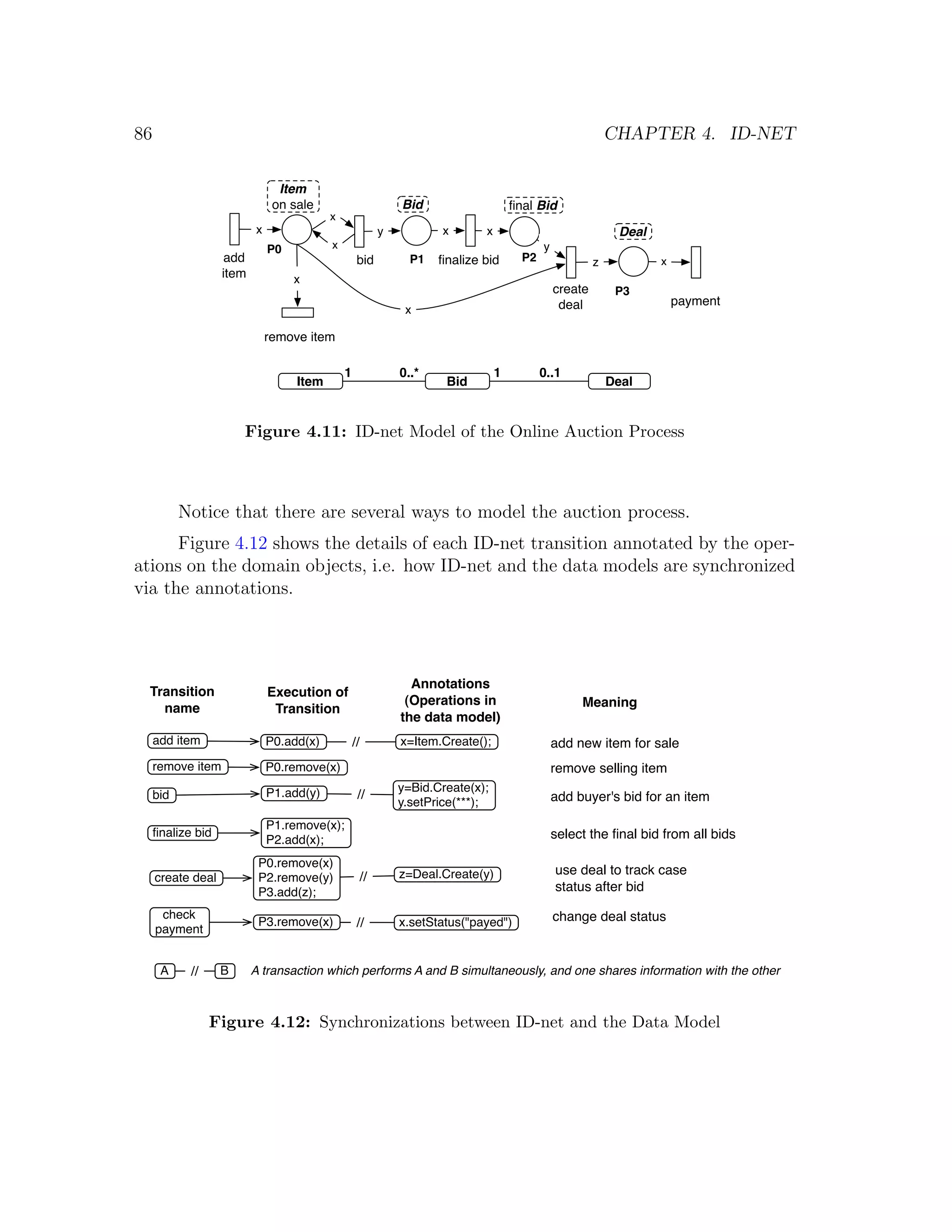86 CHAPTER 4. ID-NET Item on sale Bid ﬁnal Bid x x y x x Deal P0 x y add bid P1 ﬁnalize bid P2 z x item x create P3 deal payment x remove item 1 0..* 1 0..1 Item Bid Deal Figure 4.11: ID-net Model of the Online Auction Process Notice that there are several ways to model the auction process. Figure 4.12 shows the details of each ID-net transition annotated by the oper- ations on the domain objects, i.e. how ID-net and the data models are synchronized via the annotations. Annotations Transition Execution of (Operations in Meaning name Transition the data model) add item P0.add(x) // x=Item.Create(); add new item for sale remove item P0.remove(x) remove selling item P1.add(y) y=Bid.Create(x); bid // add buyer's bid for an item y.setPrice(***); P1.remove(x); ﬁnalize bid select the ﬁnal bid from all bids P2.add(x); P0.remove(x) z=Deal.Create(y) use deal to track case create deal P2.remove(y) // P3.add(z); status after bid check change deal status P3.remove(x) // x.setStatus("payed") payment A // B A transaction which performs A and B simultaneously, and one shares information with the other Figure 4.12: Synchronizations between ID-net and the Data Model 